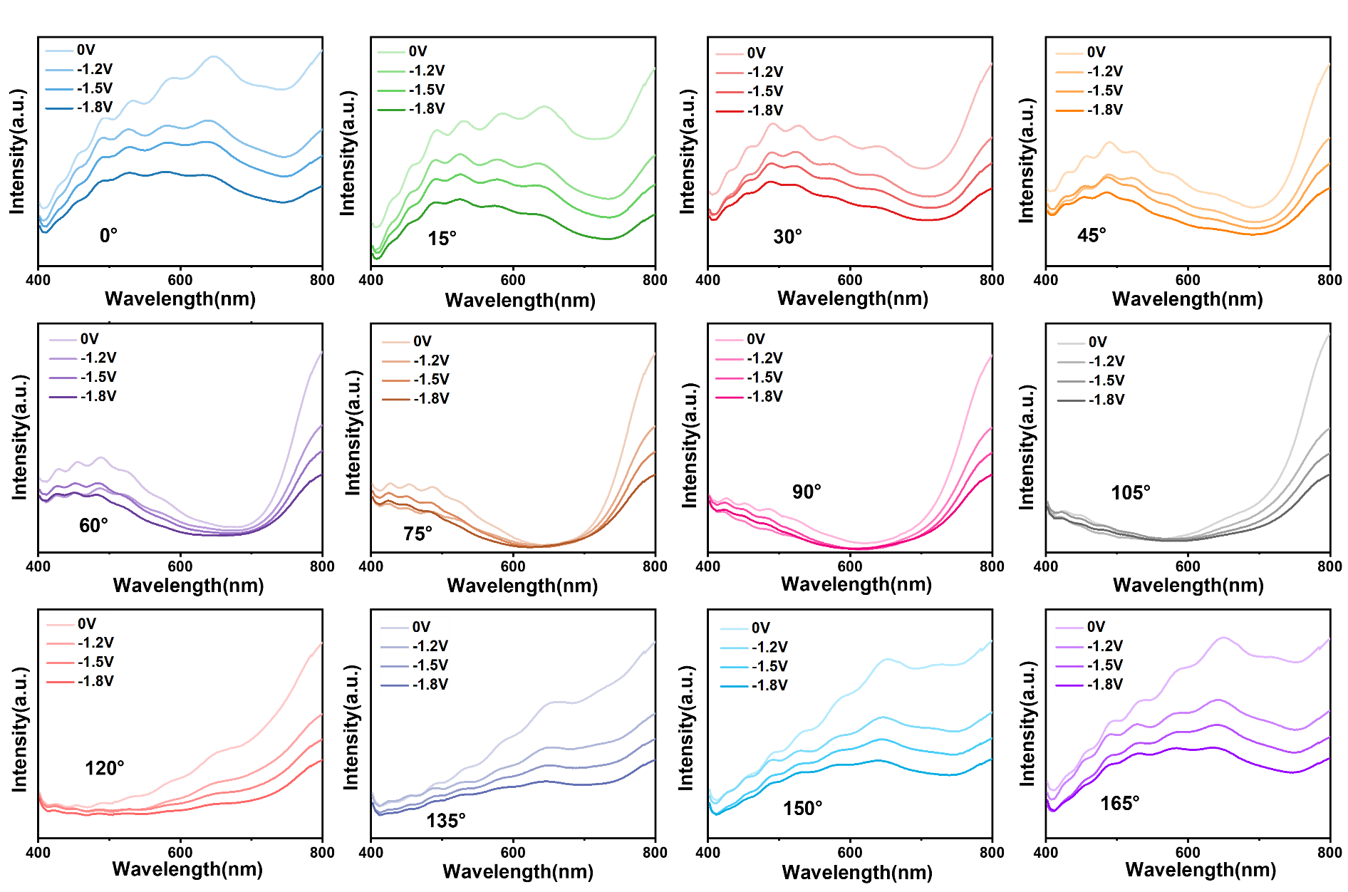 Figure 3: Measured transmission spectra of the ECD at different voltages for different polarization angles.