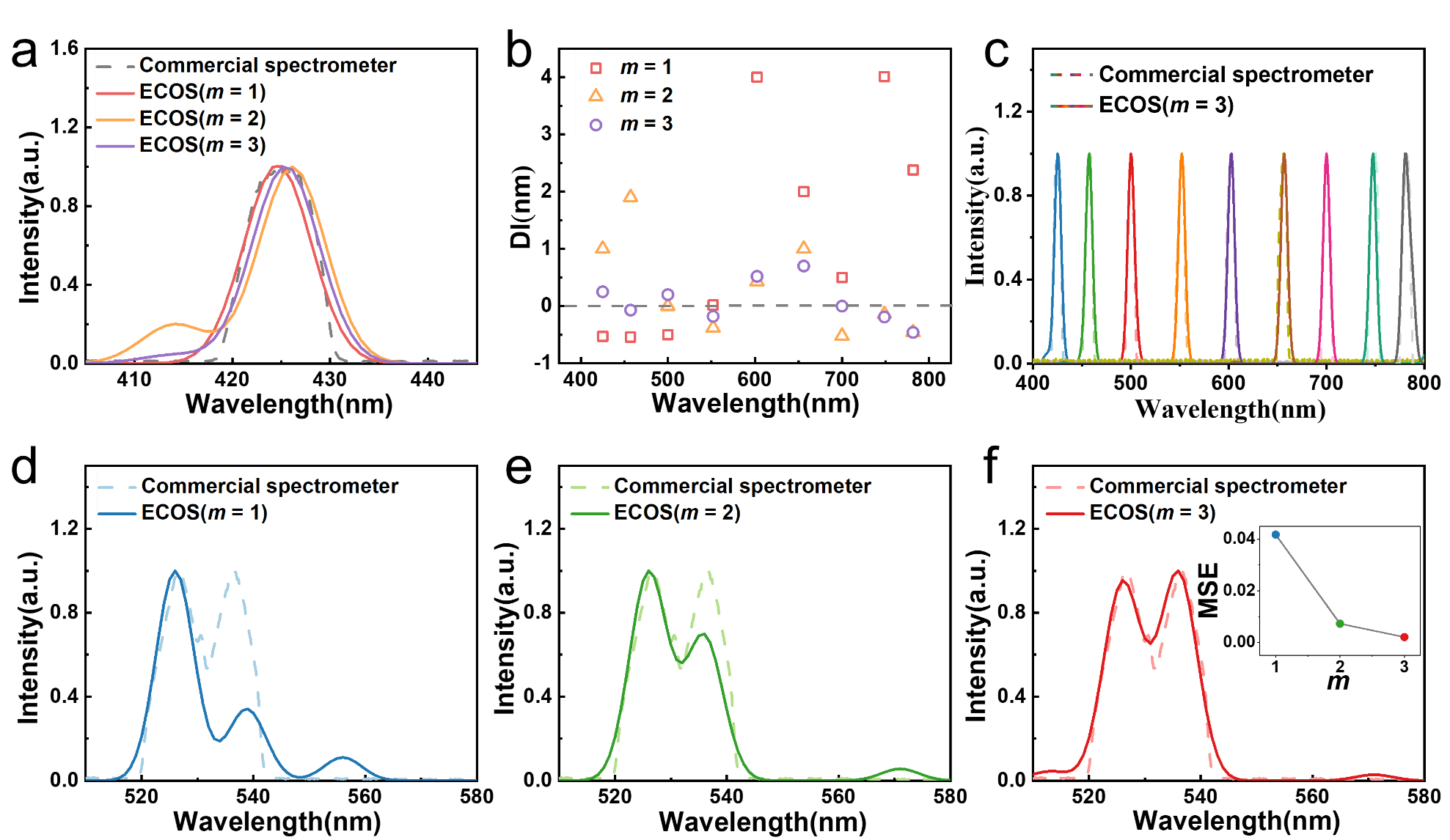 Figure 4: Tunability of the spectra resolution under different detection modes. (a) Reconstruction of a single spectral peak at 425 nm. (b) The differences in the peak wavelength between reconstruction and reference spectra. (c) Reconstructed spectra of nine monochromatic lights over the entire operating wavelength range reconstructed with m = 3. (d-f) Reconstructions of the spectrum with two mixed peaks. The inset of (f) shows the mean square error (MSE) of different modes of m. Here m denotes different detection modes: ‘m = 1 (blue)’ refers to the usage of only ‘0V’, ‘m = 2 (green)’ refers to the usage of ‘0 V’ and ‘-1.2 V’, and ‘m = 3 (red)’ refers to the usage of ‘0 V’, ‘-1.2 V’ and ‘-1.5 V’.