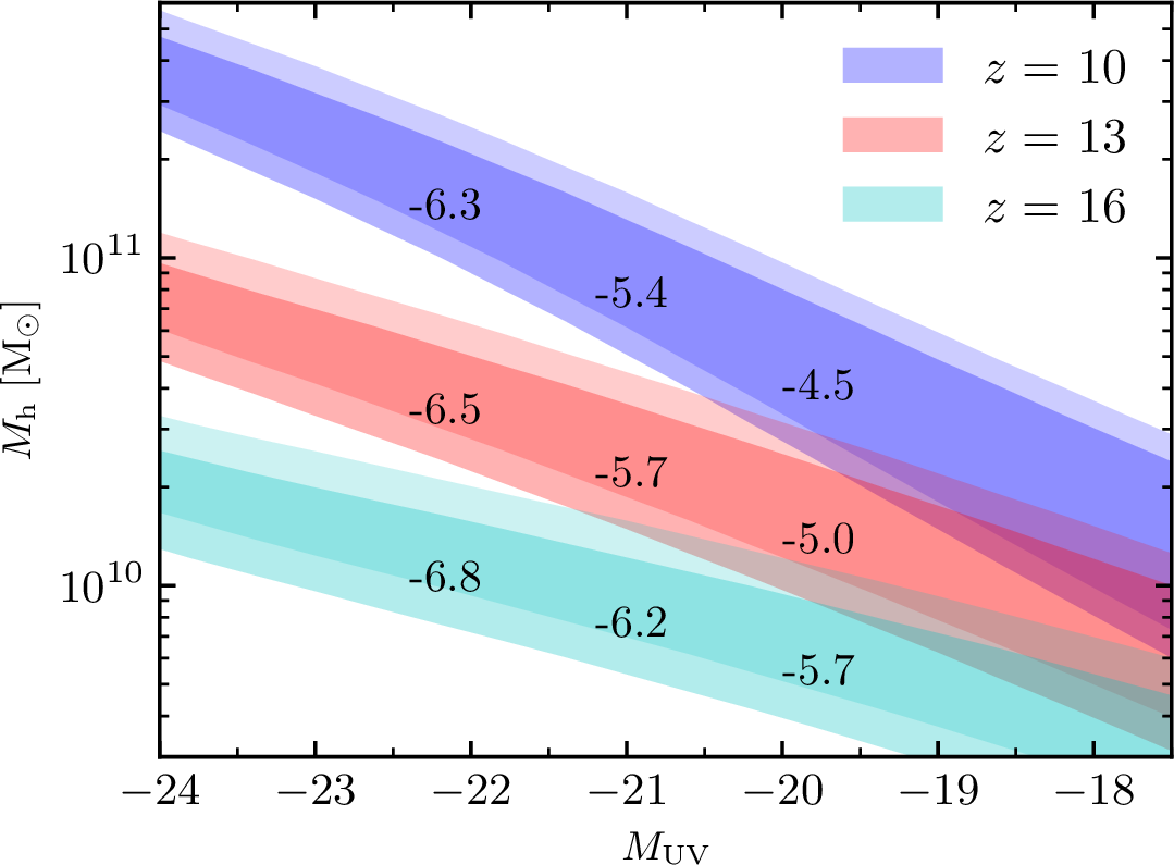 Figure 2: Halo mass versus UV magnitude obtained by abundance matching of the Tinker08 (dark shaded areas) and Despali16 (light shades) halo mass function to the double power law fit of H24 to UV LF, \Phi_\textrm{UV}. Each shaded area corresponds to a single redshift and is bounded by M_\textrm{h} curves obtained using 5\Phi_\textrm{UV} (yielding the lower boundary of the shaded area) and by 0.2\Phi_\textrm{UV} (leading to the upper boundary). The numbers in each shaded area represent the log of the cumulative halo abundance (in \textrm{Mpc}^{-3}) expected at the corresponding M_\textrm{UV}.