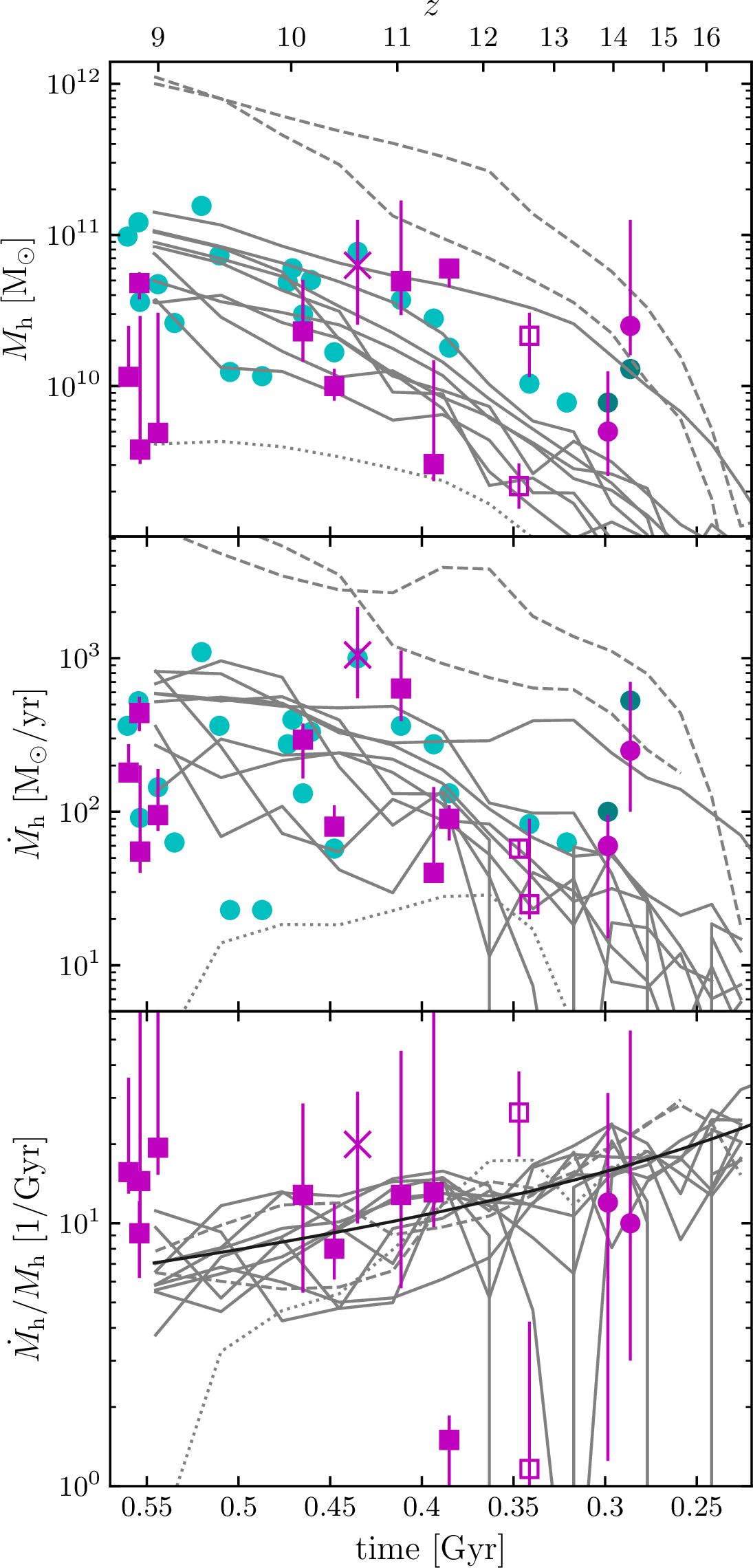 Figure 5: Accretion histories of main halos in unconstrained (dotted) and constrained simulations with M_h=10^{11}\, {\rm M}_\odot (solid) and 10^{12}\, {\rm M}_\odot (dashed). Observational data shown as magenta and cyan symbols. Top: Halo mass vs. time. Magenta: derived from SED-fitted M_\ast in the literature, assuming M_\textrm{h}=50M_* (see 6 ). Cyan: from abundance matching of observed M_\textrm{UV}. Middle: Accretion rate \dot{M}_h. Magenta: {\dot{M}}_\textrm{h}=50{\dot{M}}_* from observed SED-fitted {\dot{M}}_*. Cyan: from UV-estimated \dot{M}_\ast. Bottom: Curves of specific accretion rate {\dot{M}}_\textrm{h}/M_\textrm{h}, with the fit \sim t^{-4/3} plotted in black, and observed sSFR {\dot{M}}_*/M_\ast shown as magenta points. See text for details.