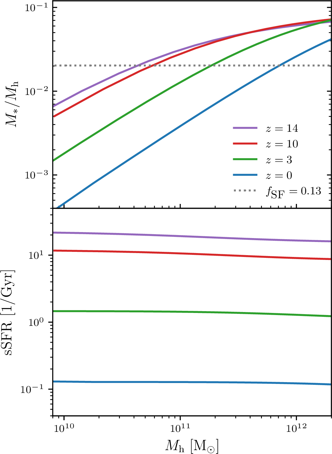 Figure 6: The SHMR (top panel) and the sSFR (bottom panel) from the simplified recipe in §4 at four different redshifts, as indicated in the figure. The dotted grey horizontal line indicates the value corresponding to M_*/M_\mathrm{h}=f_\textrm{SF}f_\textrm{b} obtained with f_\textrm{SF}=0.13.