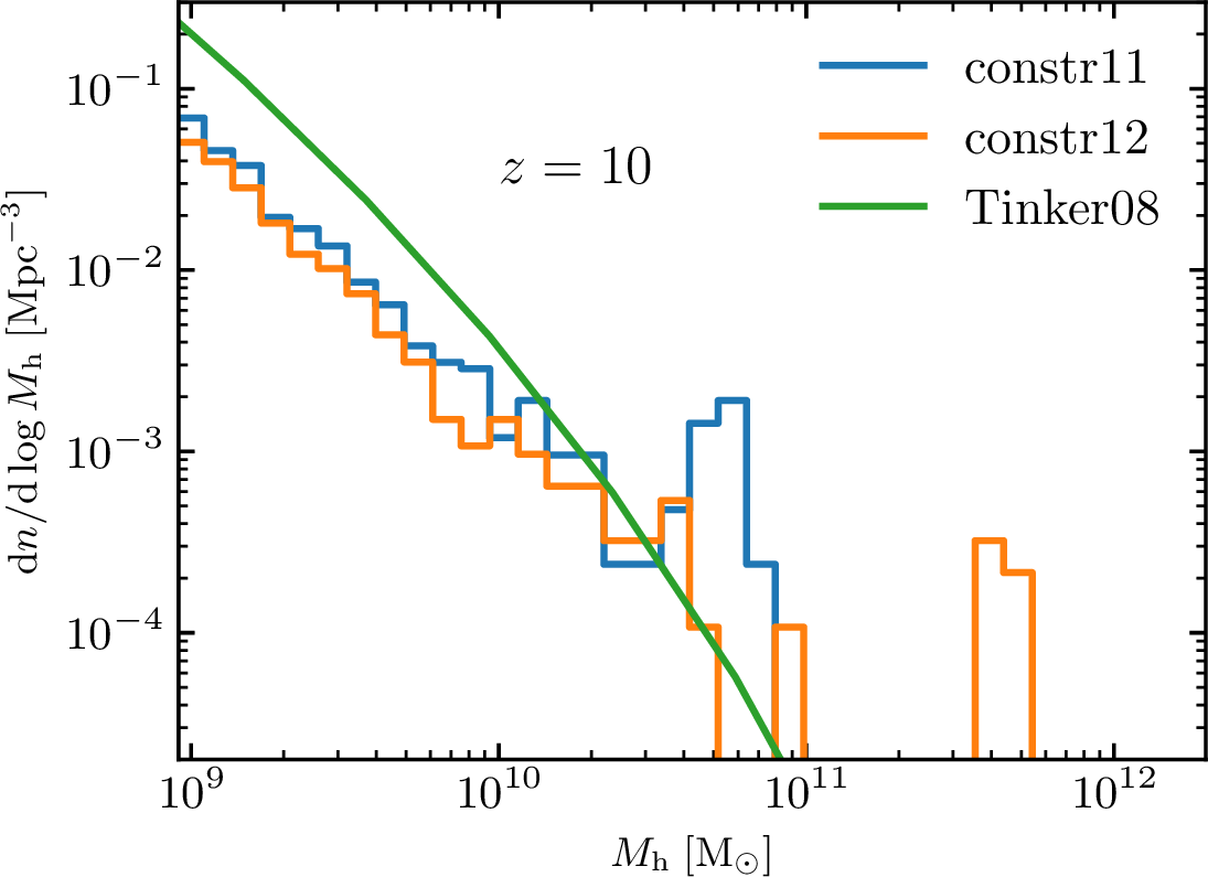 Figure 4: Halo abundance computed from the simulations output at z=9. The blue and orange histograms represent the constrained simulations with halo masses of 10^{11}, M_{\odot} and 10^{12}, M_{\odot}, respectively. The green curve depicts the Tinker08 mass function.