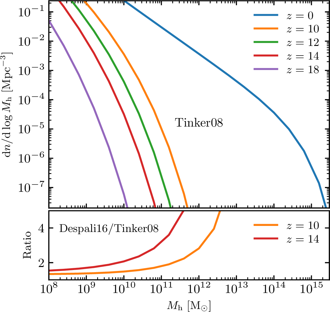 Figure 1: Top: Halo abundance versus mass at different redshifts as denoted in the figure. The solid lines are derived from the Tinker08 expression for the mass function in the Planck \LambdaCDMcosmology (see text).At the high mass end, the curves are \sim M_\textrm{h}^{-4} and thus the cumulative number density n(>M_\textrm{h}) \approx (1/4) {\rm d}n/{\rm d}\log M_\textrm{h}. Bottom: Ratio of Despali16 to Tinker08 HMFs.