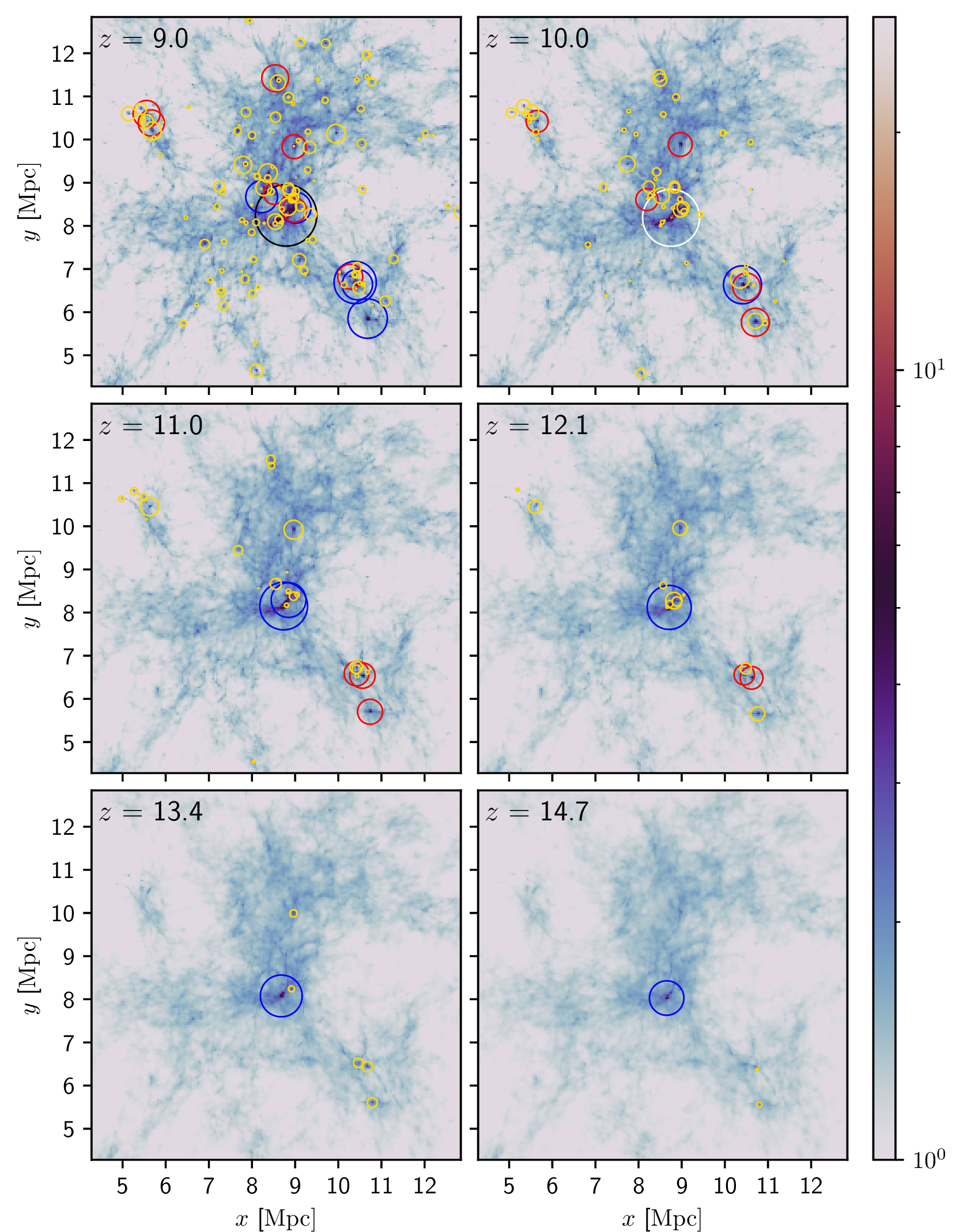 Figure 3: Projected 2D density field from one of the constrained simulations with L=17.1 \, \rm Mpc at six distinct redshifts. Circles denote halos classified by mass ranges: black (M_\textrm{h}/\, {\rm M}_\odot>10^{11}), white (5\times 10^{10} - 10^{11}), blue (10^{10} - 5\times 10^{10}), red (5\times 10^{9} - 10^{10}), and yellow (10^{9} - 5\times 10^{9}), with size logarithmically scaled by mass. The color bar indicates density relative to the mean density within the simulation box.