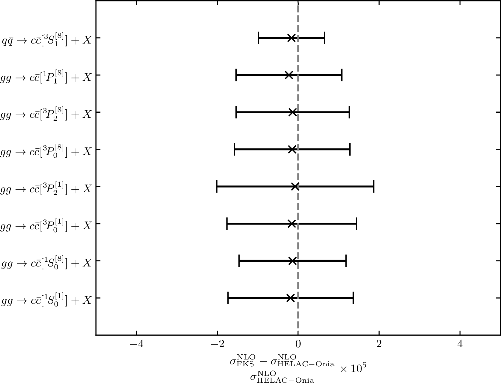Figure 2: Comparisons of inclusive NLO hadronic cross sections for 8 selected 2\rightarrow 1 processes computed using HELAC-Oniaand our FKS subtraction implementation. The crosses denote the differences between both results normalised to the central values of the cross sections calculated by HELAC-Onia, while the error bars indicate numerical uncertainties arising from the Monte Carlo integration.