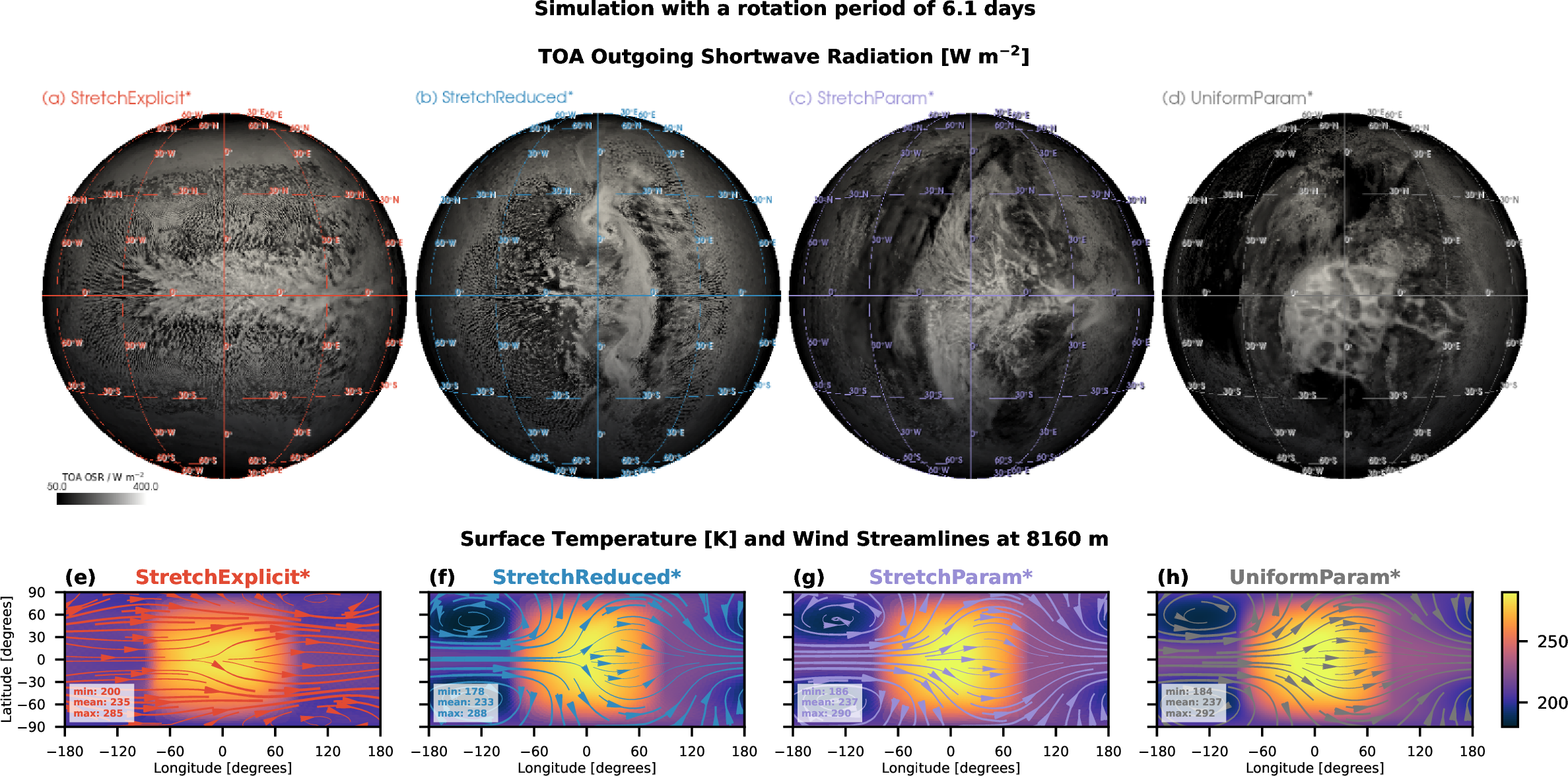 Figure 7: Circulation regime bistability in the simulations with the rotation period set to 6.1 days. The circulation regime switches to another state when the convection scheme is switched off — compare the two leftmost columns (the StretchExplicit and StretchReduced cases). Top panels show instantaneous top-of-atmosphere outgoing shortwave radiation. Bottom panels show the time mean surface temperature in K overlaid by streamlines of the horizontal wind at \approx 8 km above the surface.