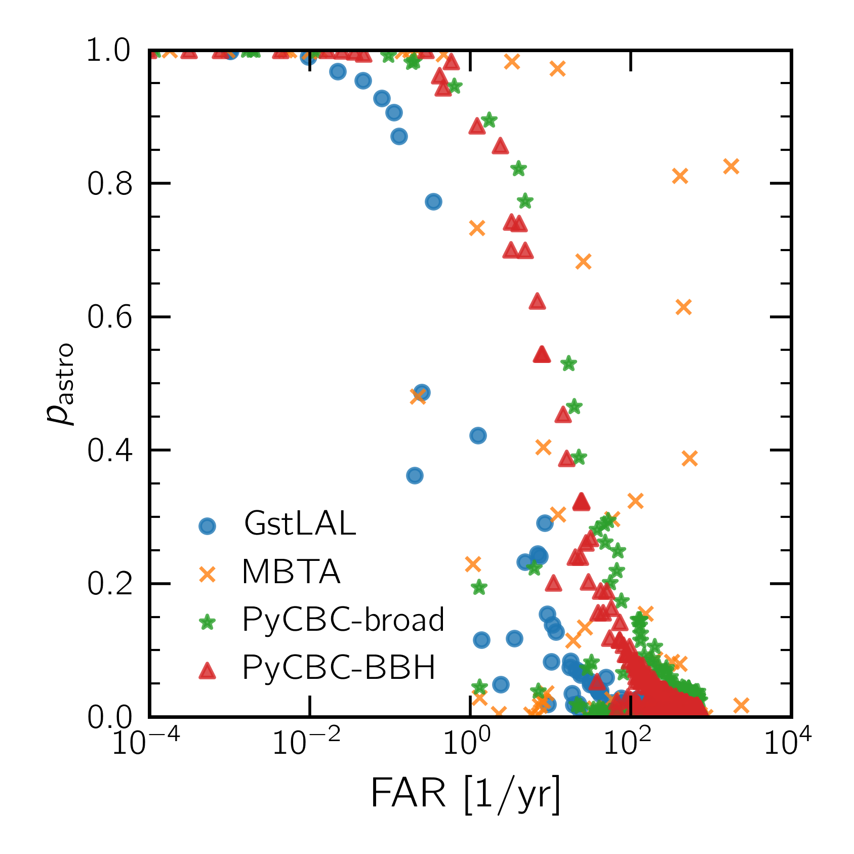 Figure 3: Comparison by pipeline between p_{\rm astro} and FAR for all candidates reported in GWTC-3 (including sub-threshold candidates).