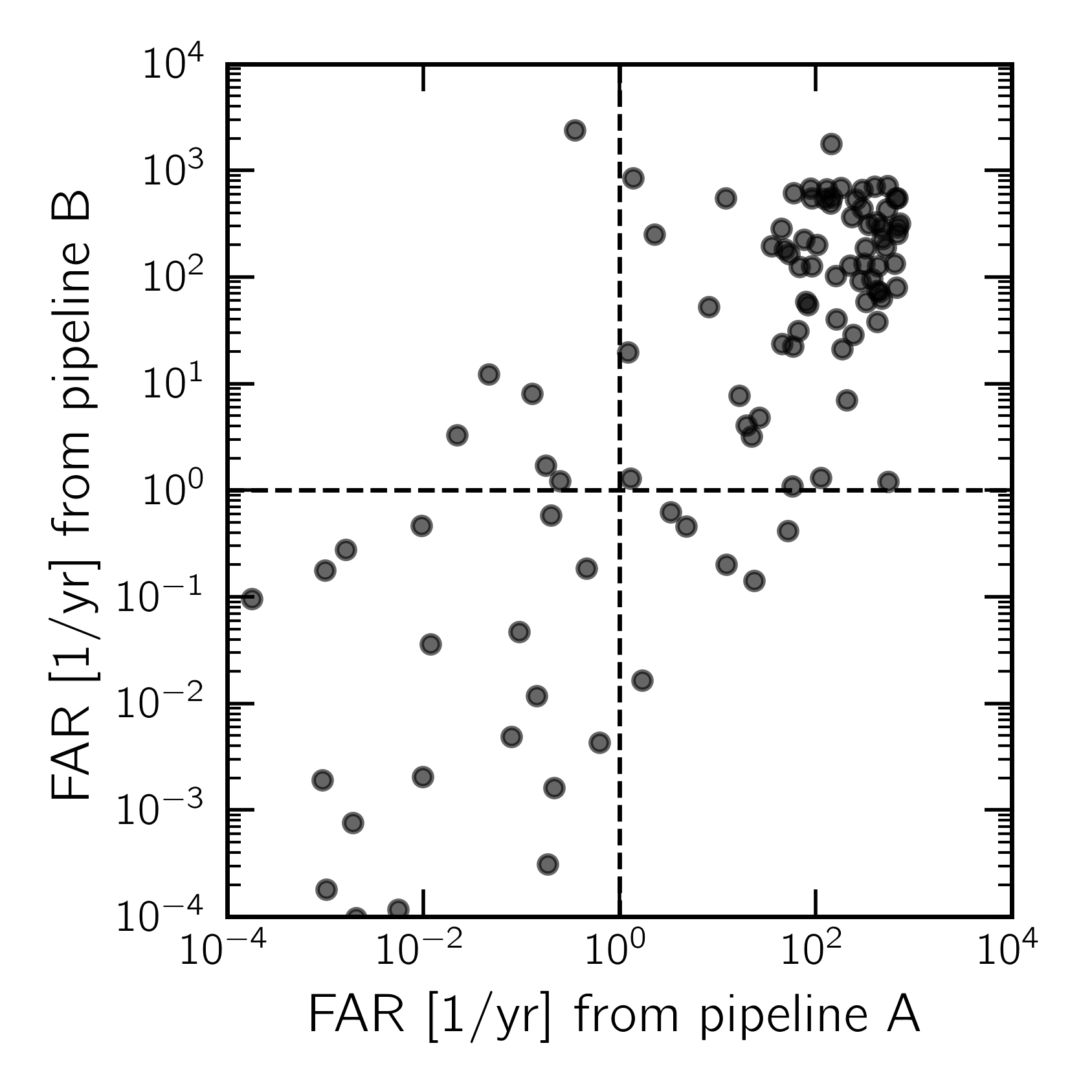 Figure 2: Comparison of the FAR estimated by pairs of pipelines demonstrating the intrinsic scatter for all candidates reported in GWTC-3 (including sub-threshold candidates). While clear signal (bottom left) and clear noise (top right) cases usually agree, a significant off-diagonal scatter remains between these points.