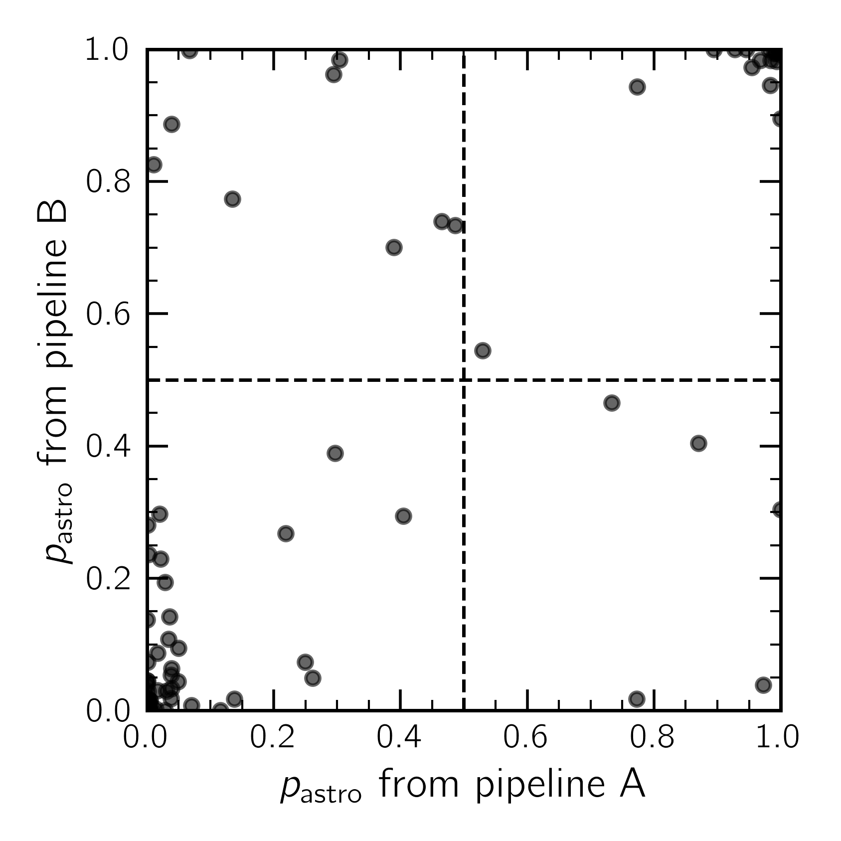 Figure 1: Comparison of the probability of astrophysical origin estimated by pairs of pipelines for all candidates reported in GWTC-3 (including sub-threshold candidates). While clear signal (top right) and clear noise (bottom left) cases usually agree, a significant off-diagonal scatter remains between these points.