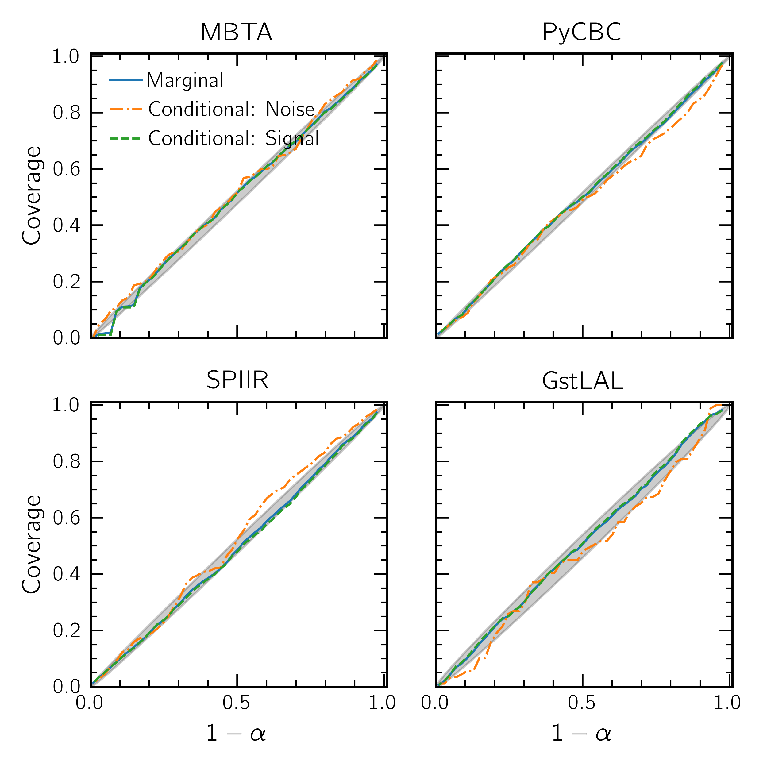 Figure 18: The marginal and conditional coverage for all MDC results after applying MCP, demonstrating they satisfy the validity guarantee. Recall that the marginal coverage is averaged over all labels, while conditional coverage is as applied to a single label at a time. A grey band marks the 95% binomial confidence interval expected, given the size of the entire test data for each pipeline. Note that for the conditional labels, the size of the effective test data set is smaller, and therefore, the anticipated Poisson counting error can be larger, as is the case of the GstLAL conditional noise label.