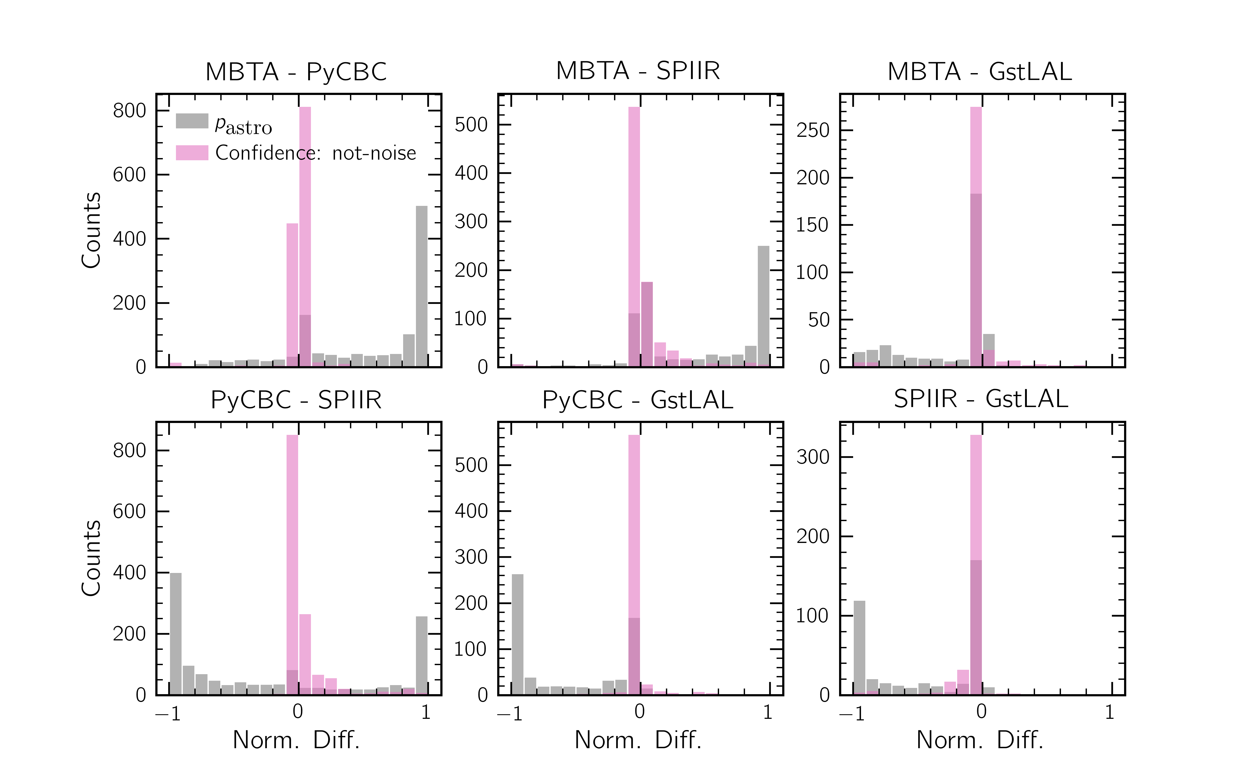 Figure 20: Histogram of the normalised difference (i.e. the difference divided by the sum) in the not-noise confidence and p_{\rm astro} for all pairs of pipelines in the MDC. Note: we filter to only cases where both pipelines identify the signal (defined as finding a trigger within a 0.1 s window) and take the closest match in trigger time. We also filter cases where p_{\rm astro} is not predicted by one or both pipelines.