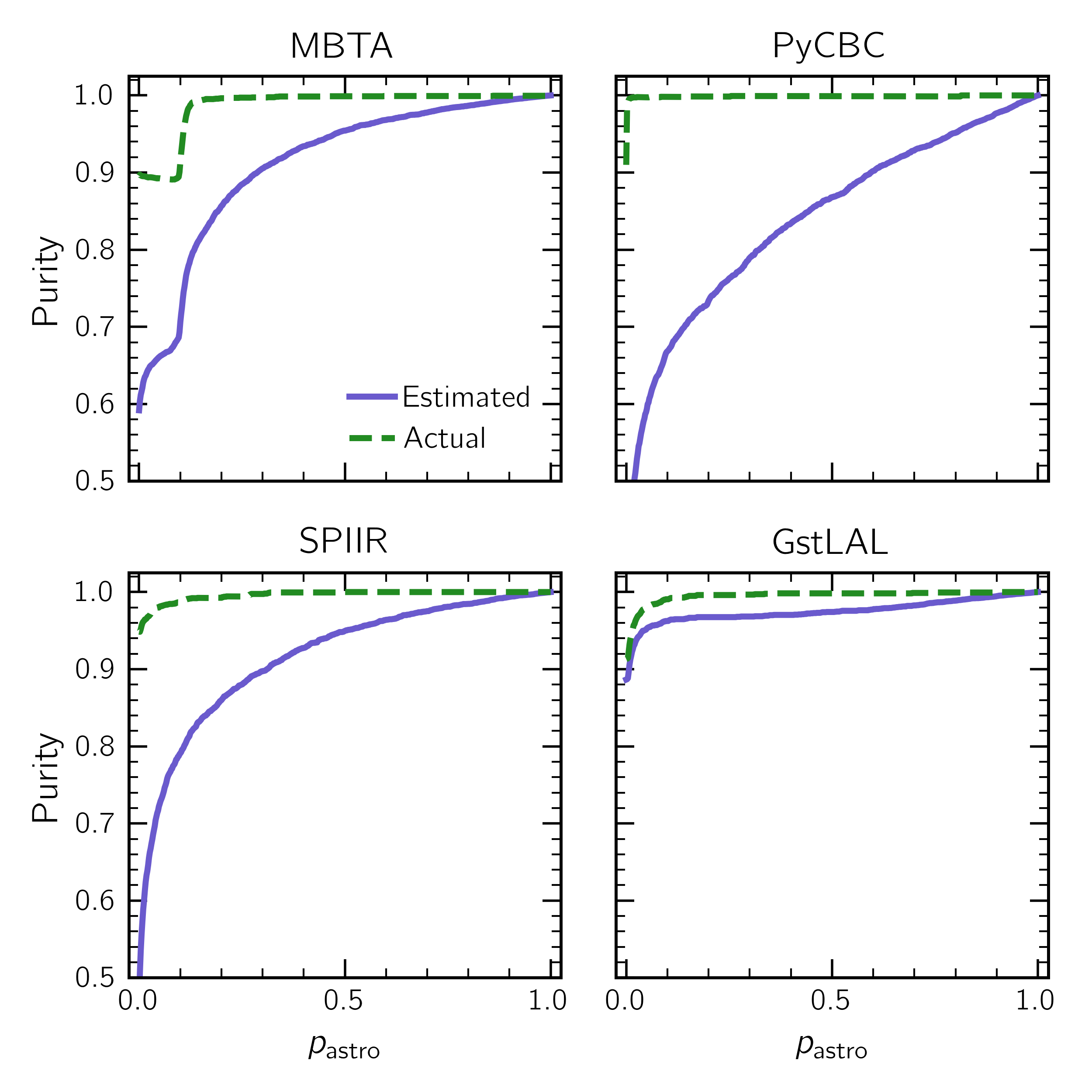 Figure 17: The estimated and actual purity for the MDC results as a function of the p_{\rm astro} threshold split by pipeline. Estimated purity refers to the sum of p_{\rm astro} above the threshold, while actual purity refers to the count of triggers pertaining to signals above the threshold. We use purity here as it is the common language of the field. However, we note that it is identical to the coverage defined in the field of CP.
