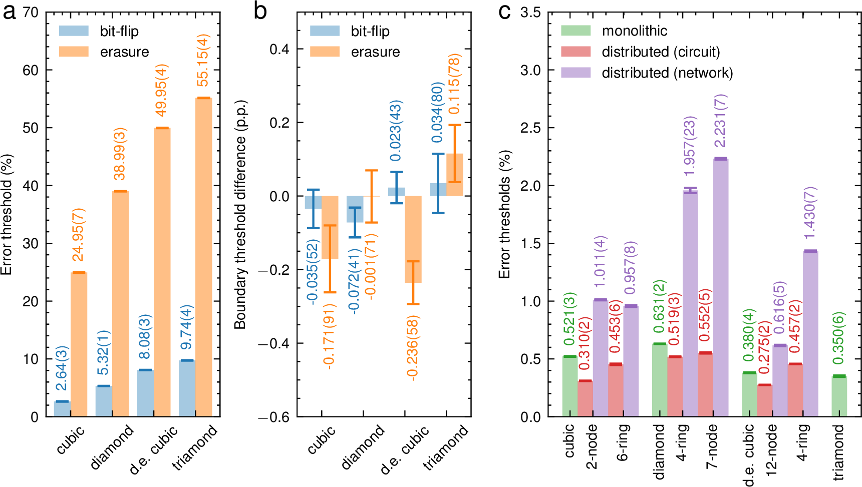 Figure 7: Overview of the threshold values found in our study, for different lattices and noise models considered. (a) Summary of numerical thresholds for bit-flip and erasure-type phenomenological noise models of the four lattices described in this work. (b) Differences of estimated threshold values for the same lattices and error models as in (a) with boundaries, expressed in percentage points (p.p.). (c) Monolithic thresholds are gauged against circuit-level errors with a common error rate as defined in Secs. 3.4 and 4.3, and similarly for distributed thresholds gauged under only circuit-level noise. Network thresholds are obtained from the model as defined in Sec. 3.4. For the monolithic thresholds, we show only the highest threshold value found with alternative gate orderings (see Sec. 4.3 in the main text for details). Numbers above the bars indicate the threshold, with 95\% confidence intervals around the value indicated as error bars and as decimals in parentheses.