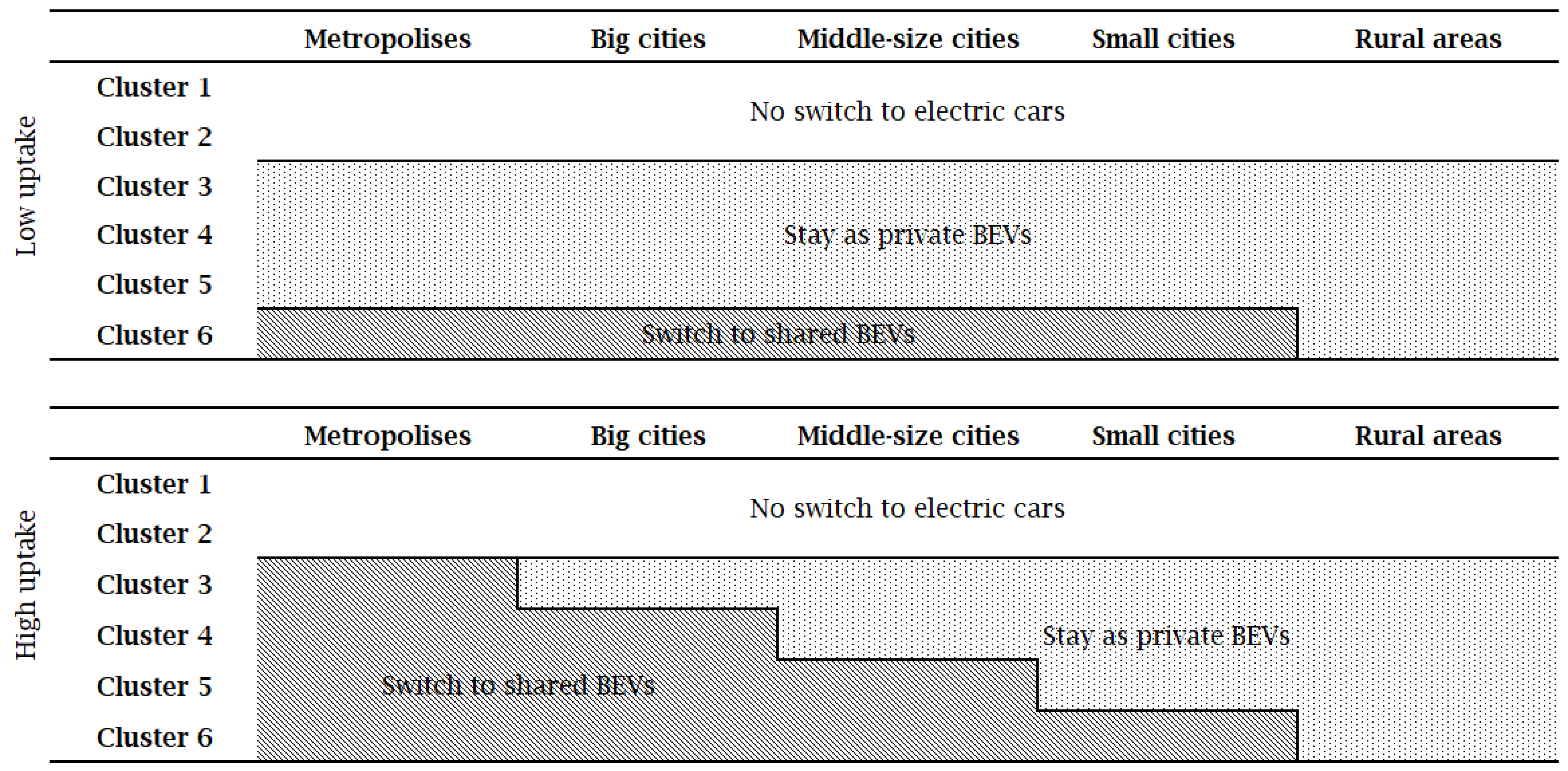 Figure 2: Definition of carsharing uptake regimes based on cluster and location types. Note that this represents the reference fleet of the “Shared + other BEVs” framework. For the “Shared only” framework, the reference fleet is only constituted of the shaded areas that switch to shared BEVs in the scenario.