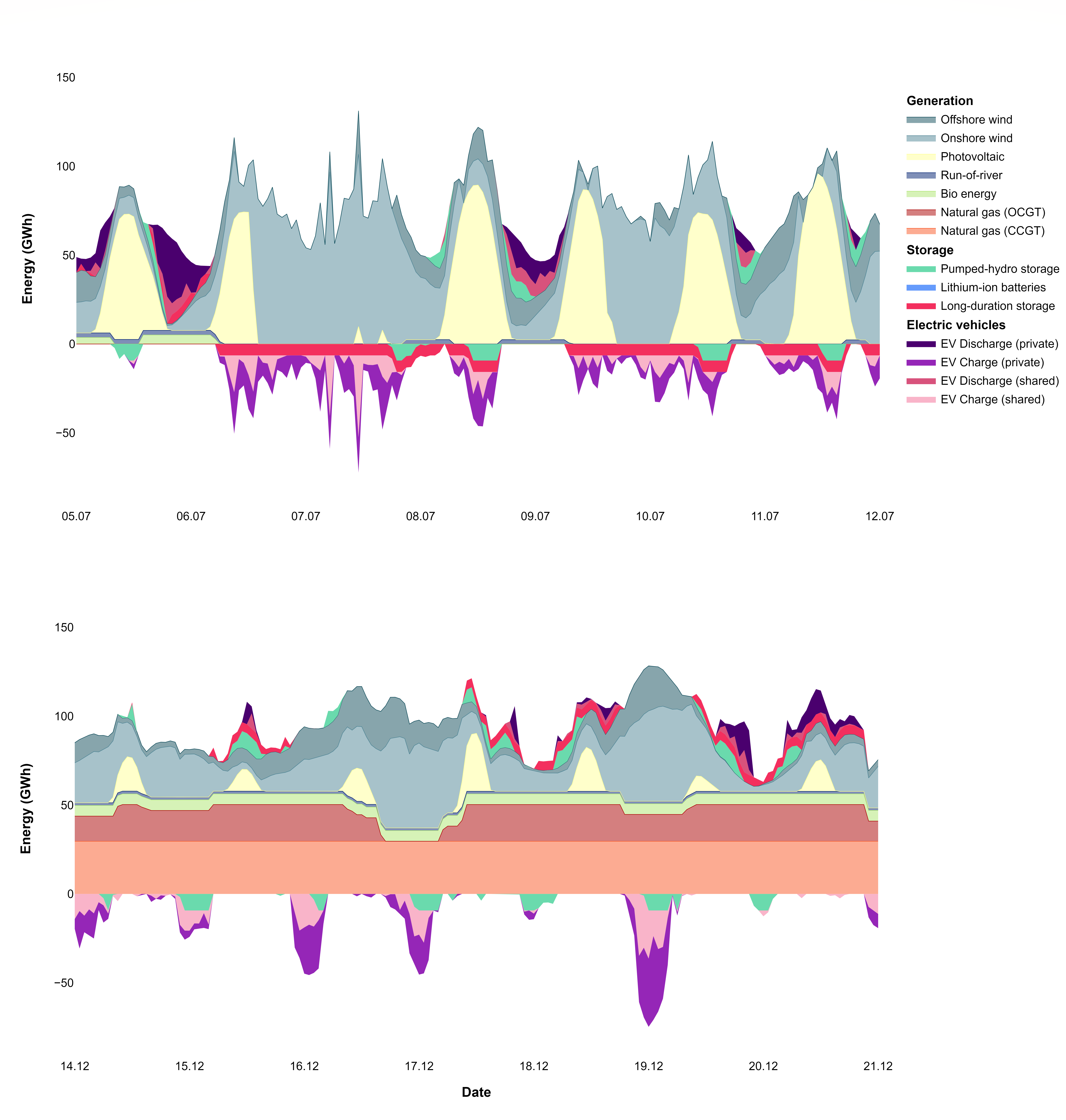 Figure 16: Hourly dispatch for a subset of summer hours (upper panel) and winter hours (lower panel) [“Shared + other BEVs”, bidirectional charging, high uptake]