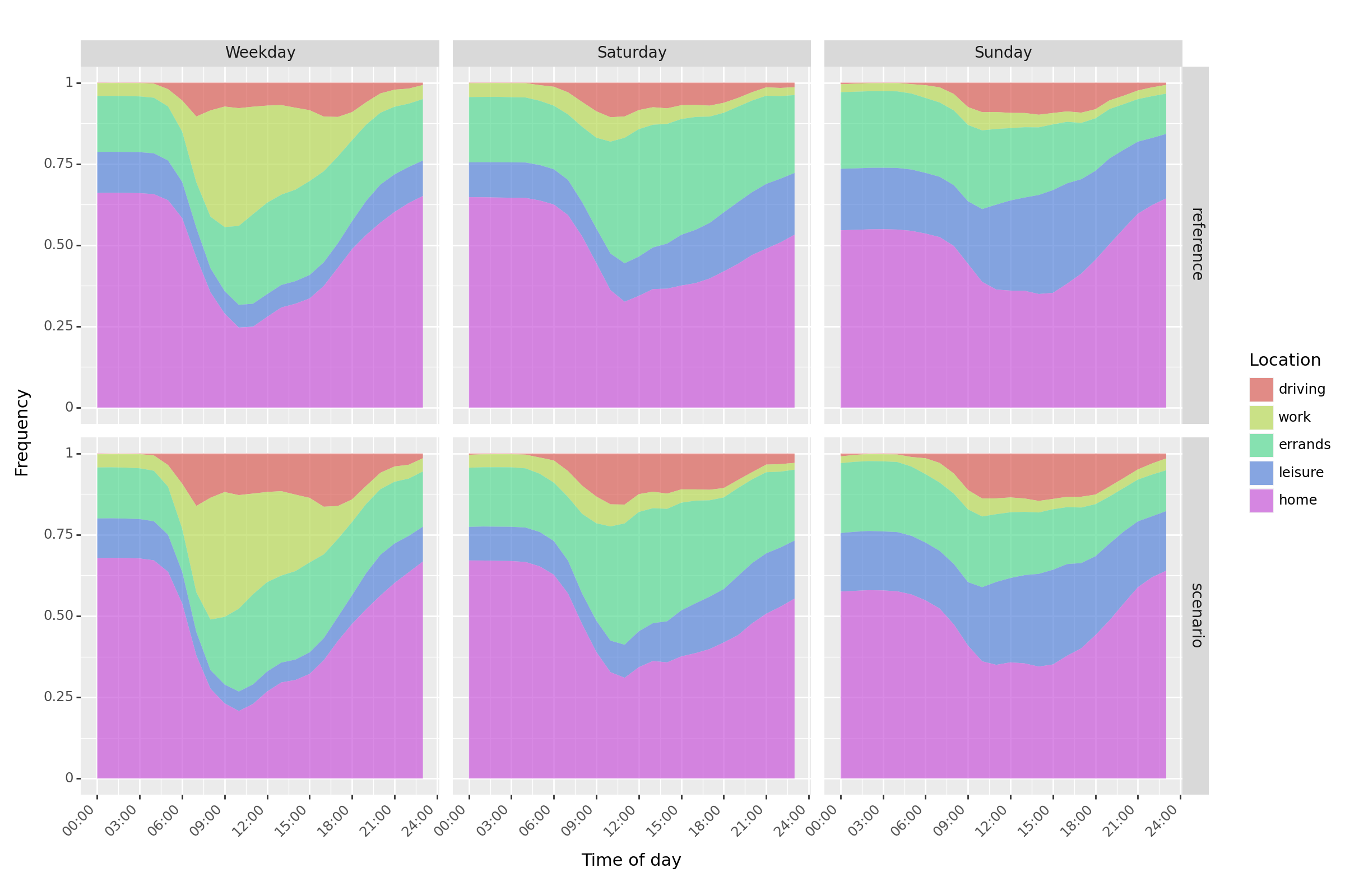 Figure 10: Distribution of BEVs’s parking place for each time step by location and day type in the reference and in the scenario [“Shared + other BEVs”, high uptake]