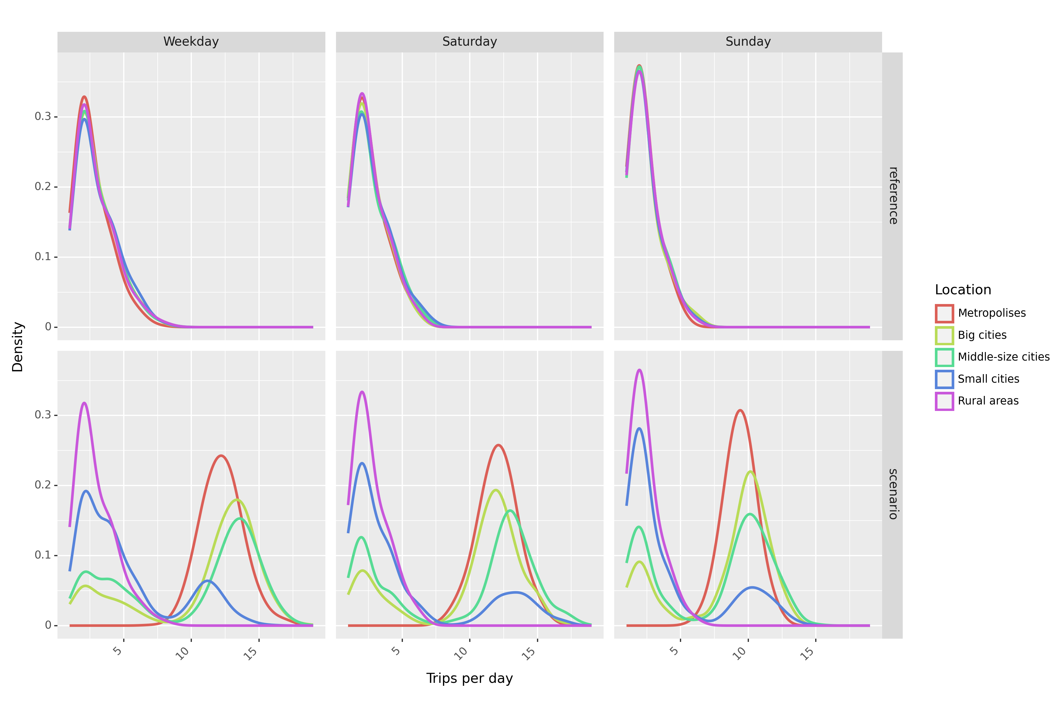 Figure 9: Density of number of daily trips by location and day type in the reference and in the scenario [“Shared + other BEVs”, high uptake]
