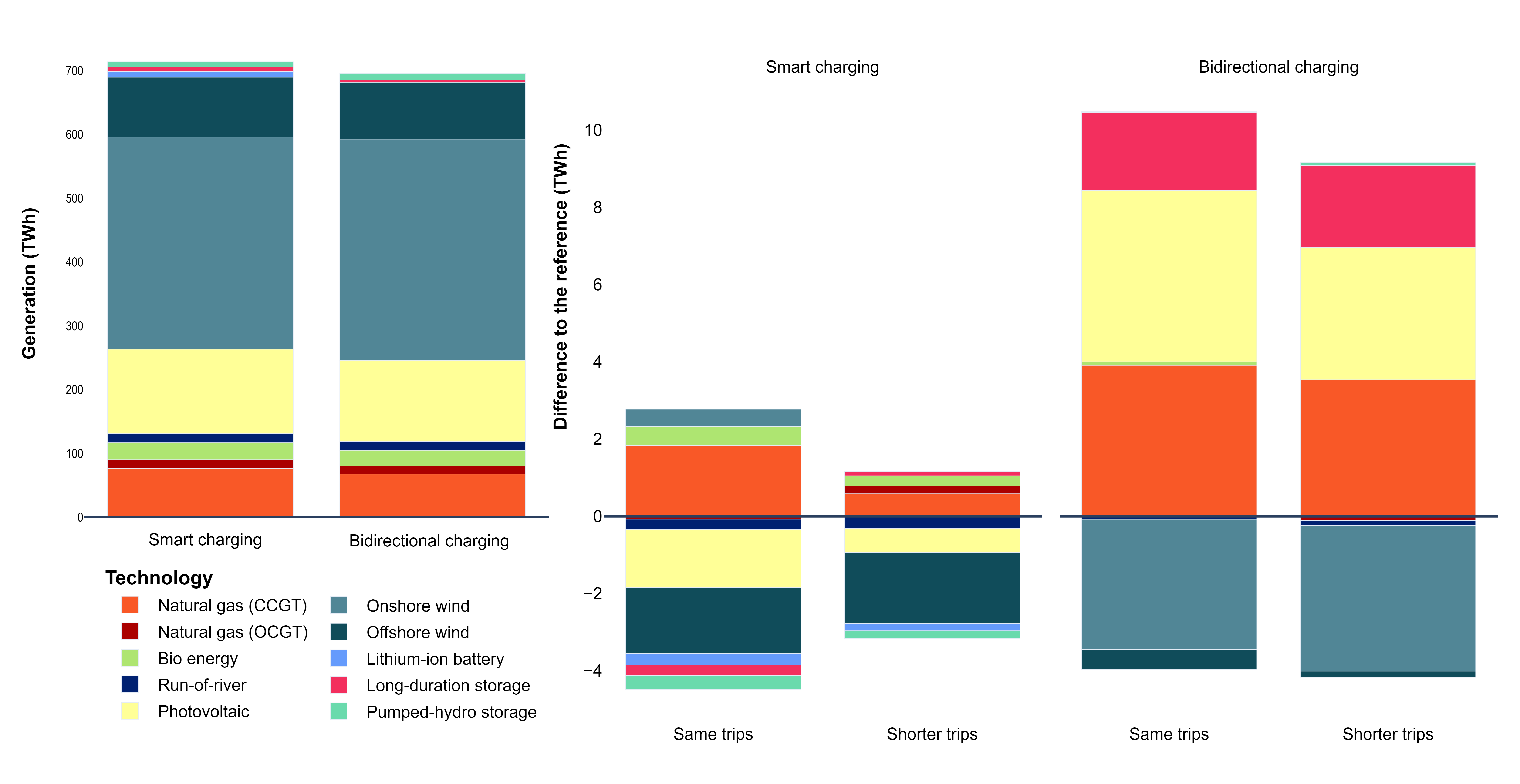Figure 45: Yearly electricity generation [“Shared + other BEVs”, high uptake]