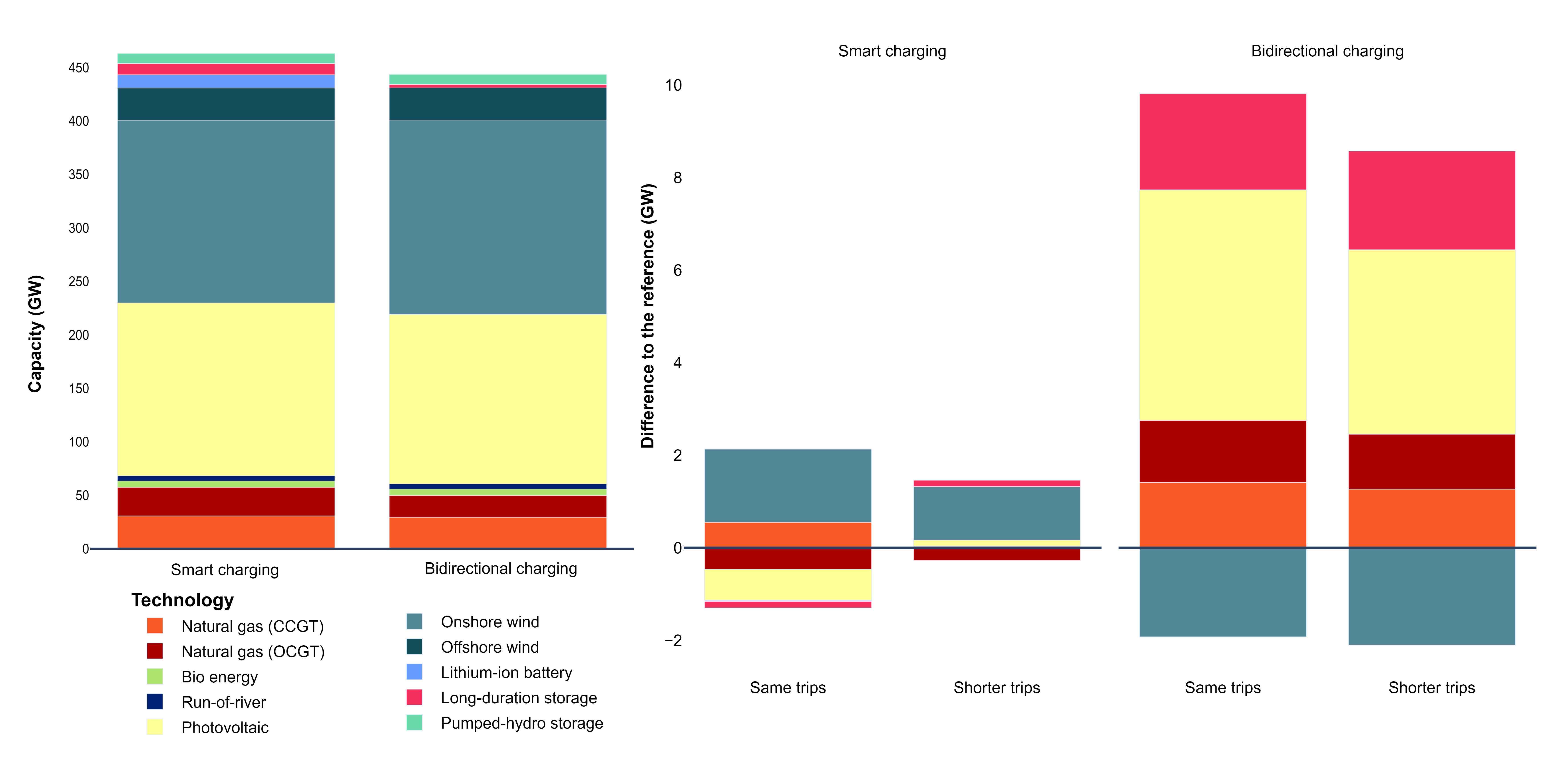 Figure 44: Generation capacity [“Shared + other BEVs”, high uptake]