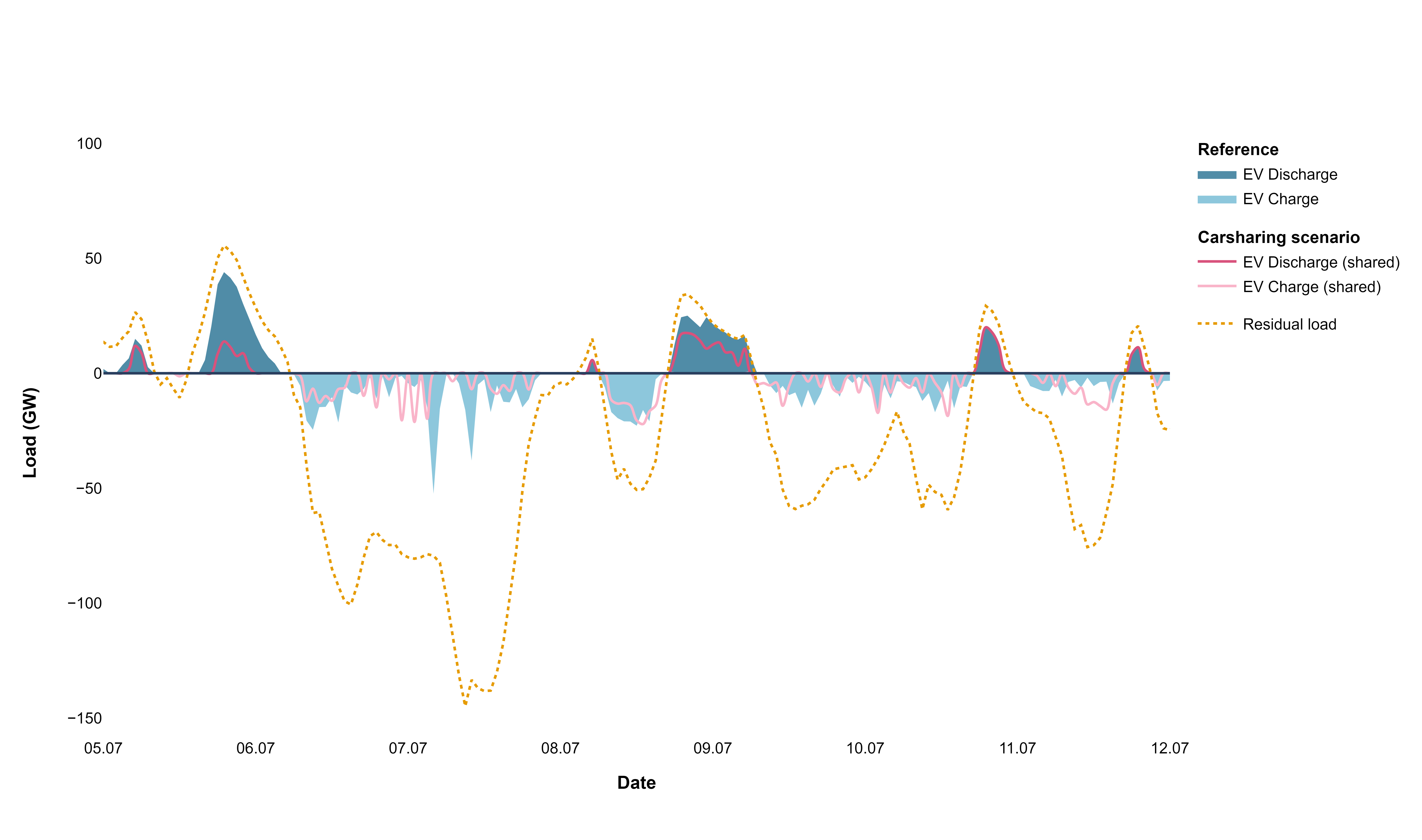 Figure 19: Residual load curve, BEV charging and discharging for a subset of summer hours [“Shared only”, bidirectional charging, high uptake]