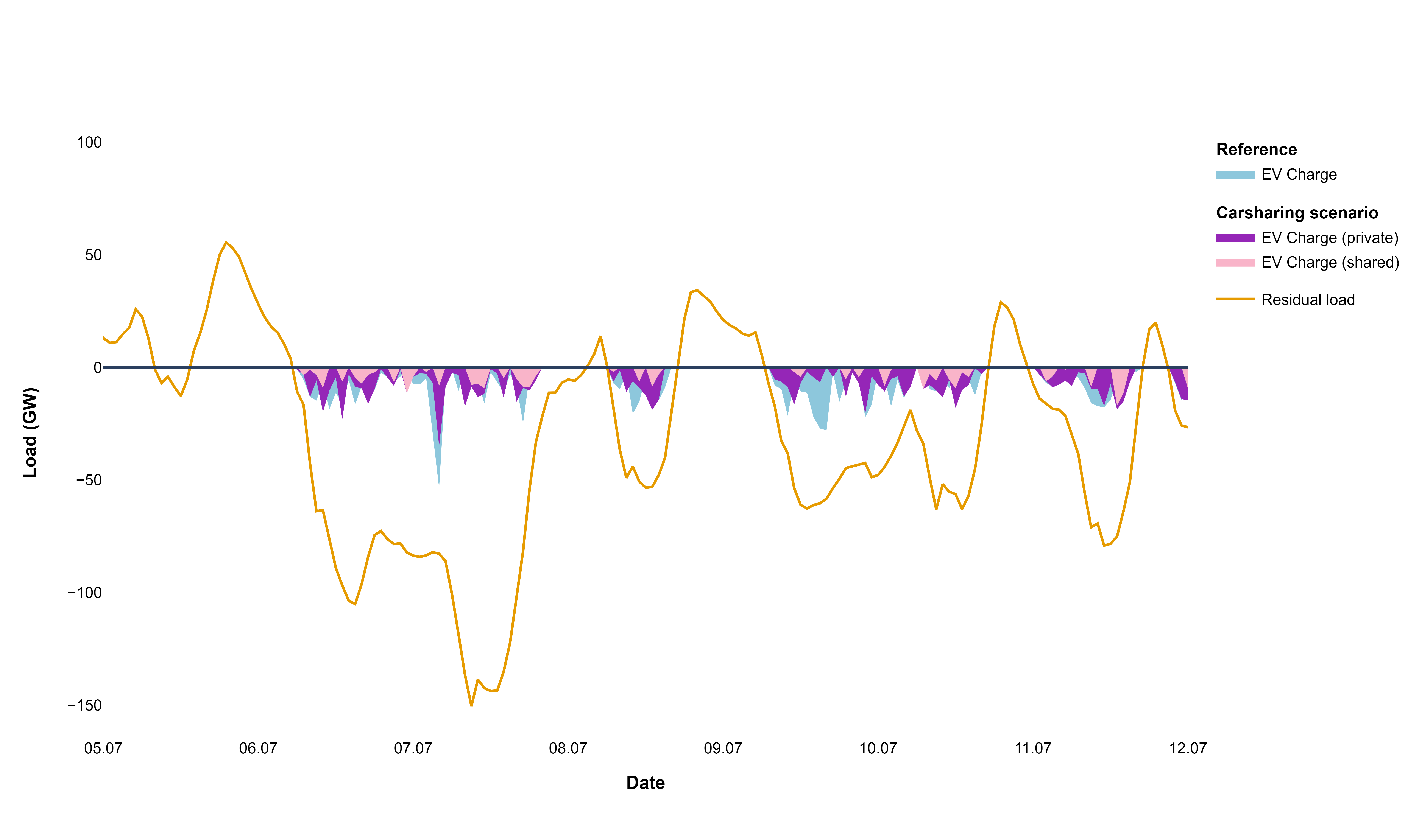Figure 18: Residual load curve, BEV charging for a subset of summer hours [“Shared + other BEVs”, smart charging, high uptake]
