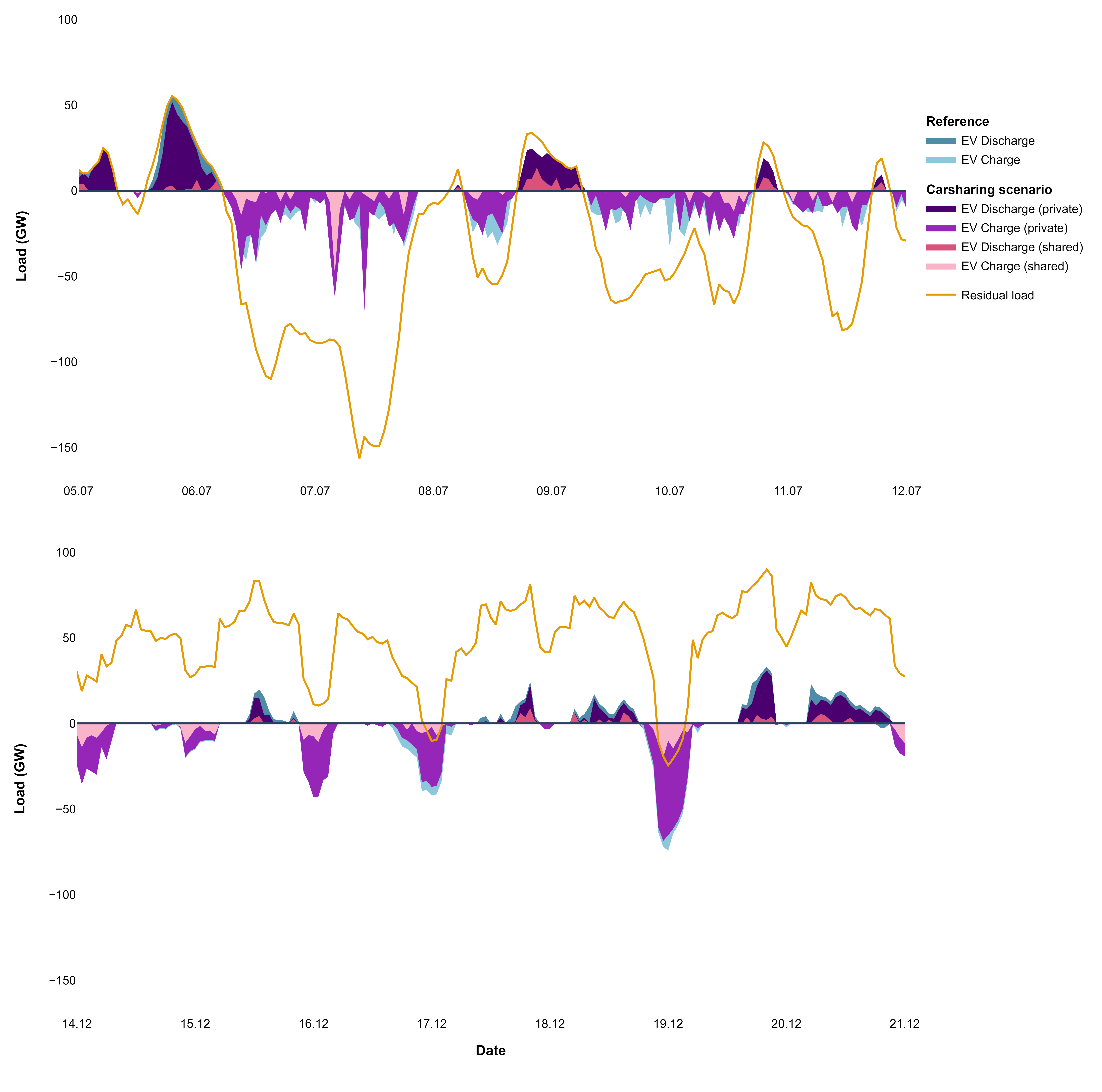 Figure 17: Residual load curve, BEV charging and discharging for a subset of summer hours (upper panel) and winter hours (lower panel) [“Shared + other BEVs”, bidirectional charging, low uptake]