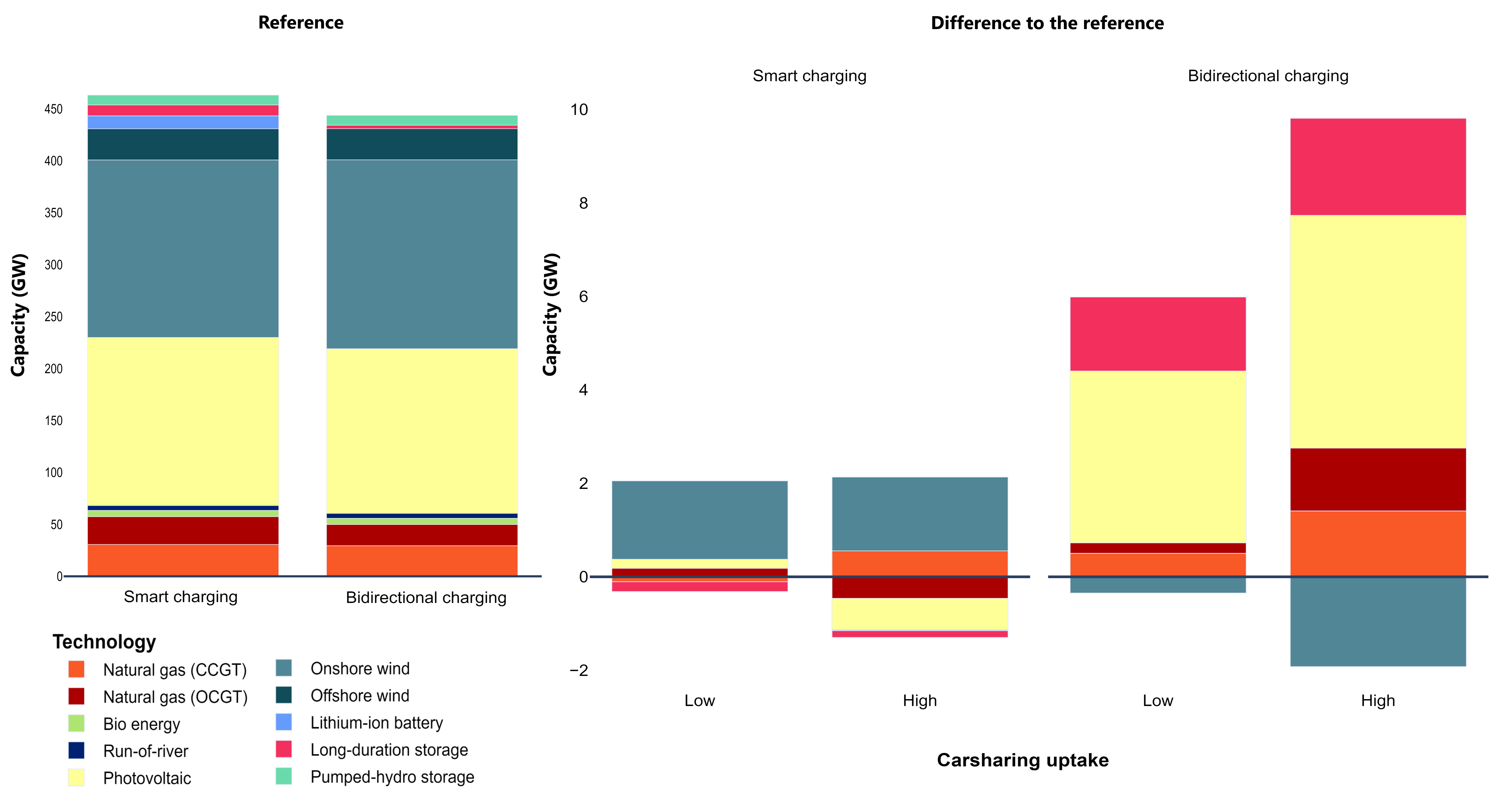 Figure 4: Generation and storage discharging capacity by technology [“Shared + other BEVs”]