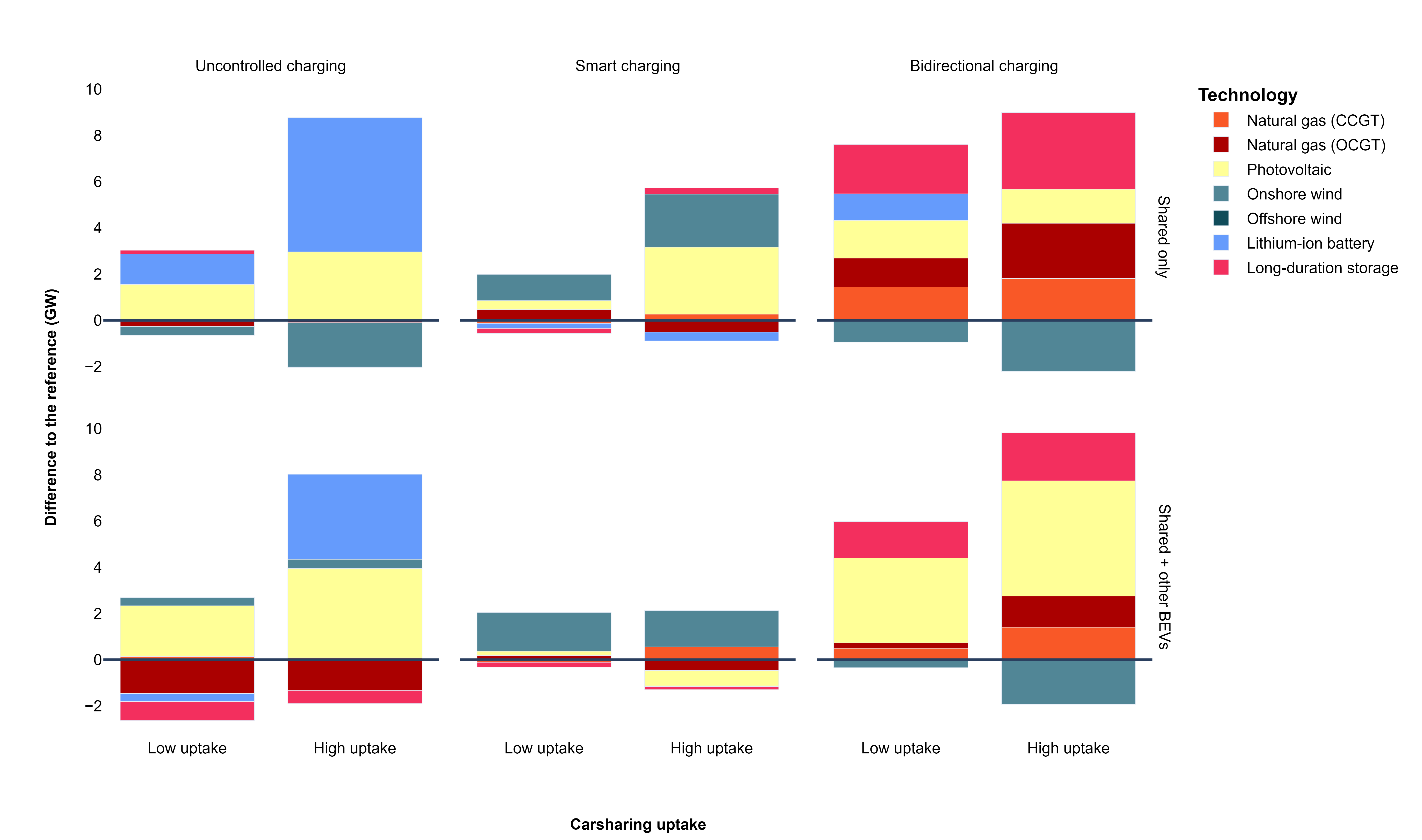 Figure 12: Effects of carsharing on optimal generation and storage discharging capacity