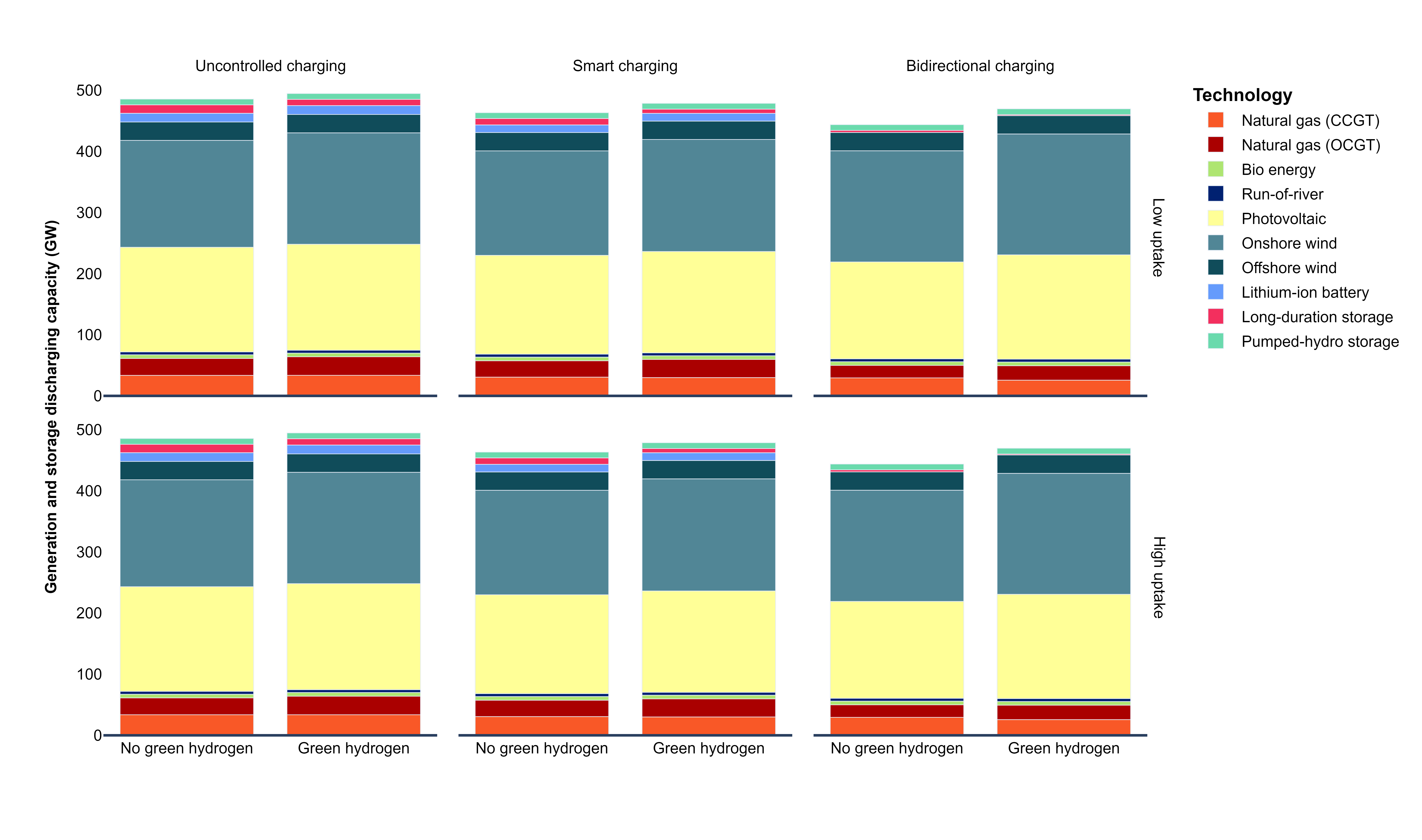 Figure 28: Power generation capacity mixes in reference settings comparing without and with industrial demand for green hydrogen [“Shared + other BEVs”]