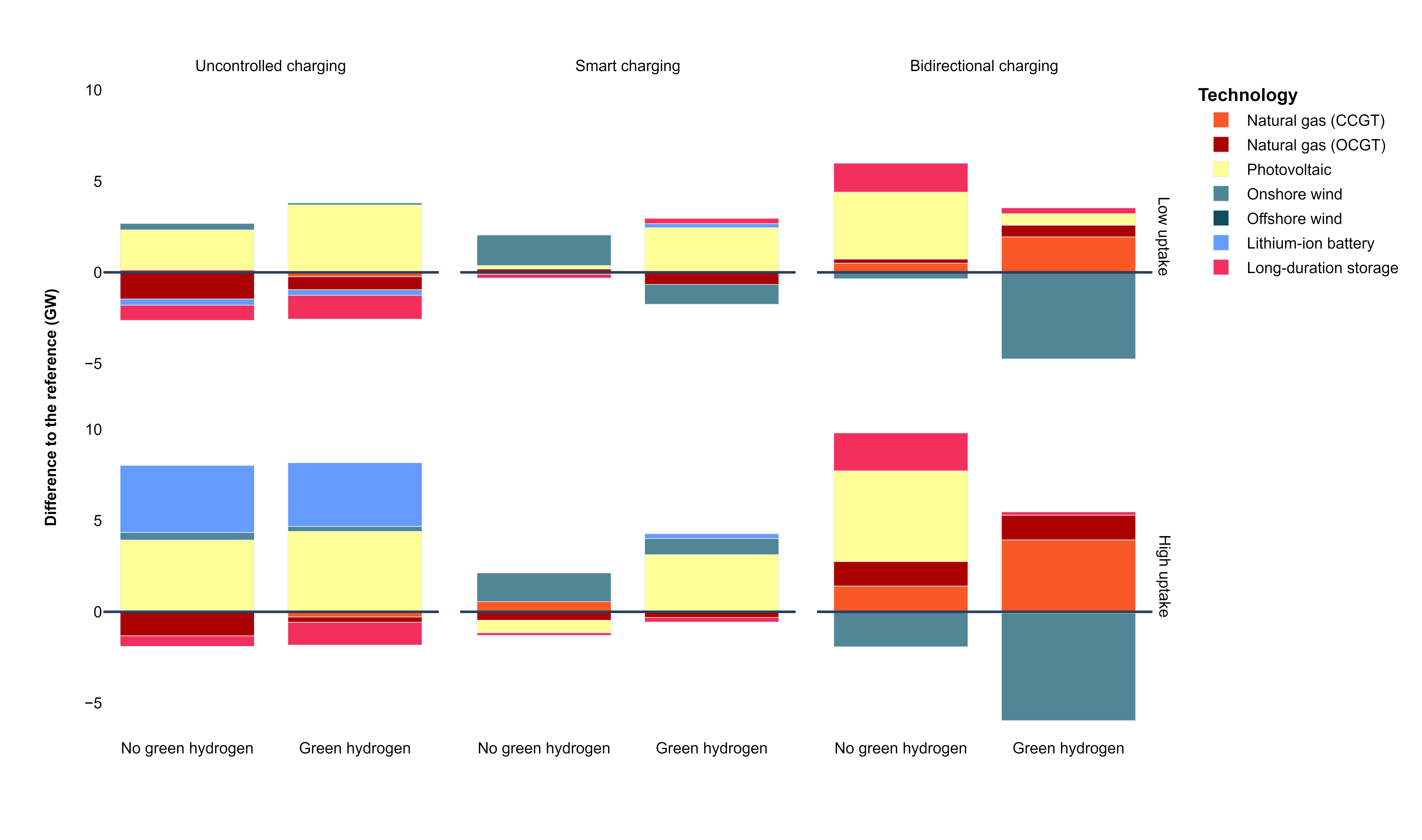 Figure 29: Power generation capacity mixes in carsharing scenarios comparing without and with industrial demand for green hydrogen [“Shared + other BEVs”]