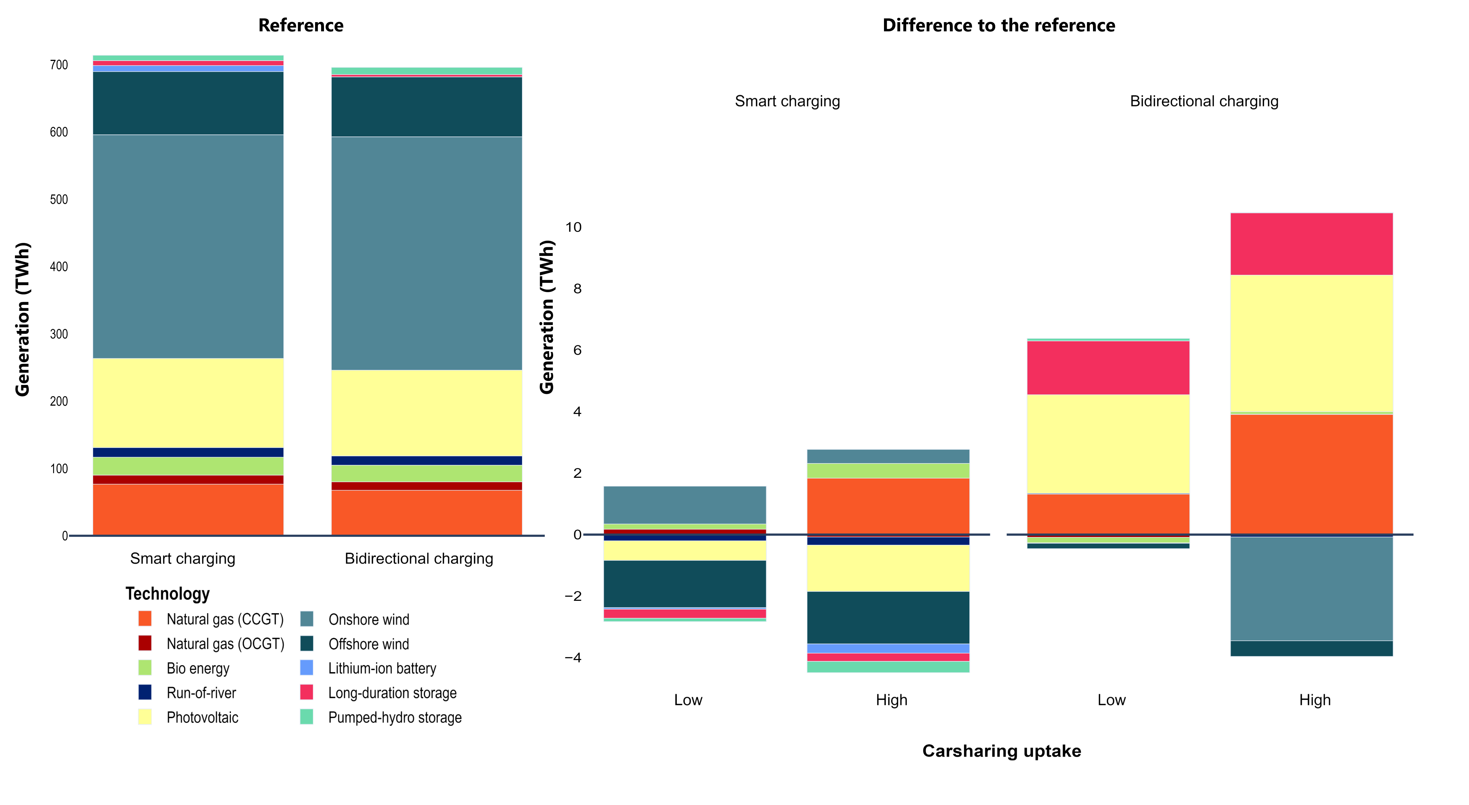 Figure 5: Yearly electricity generation by technology [“Shared + other BEVs”]