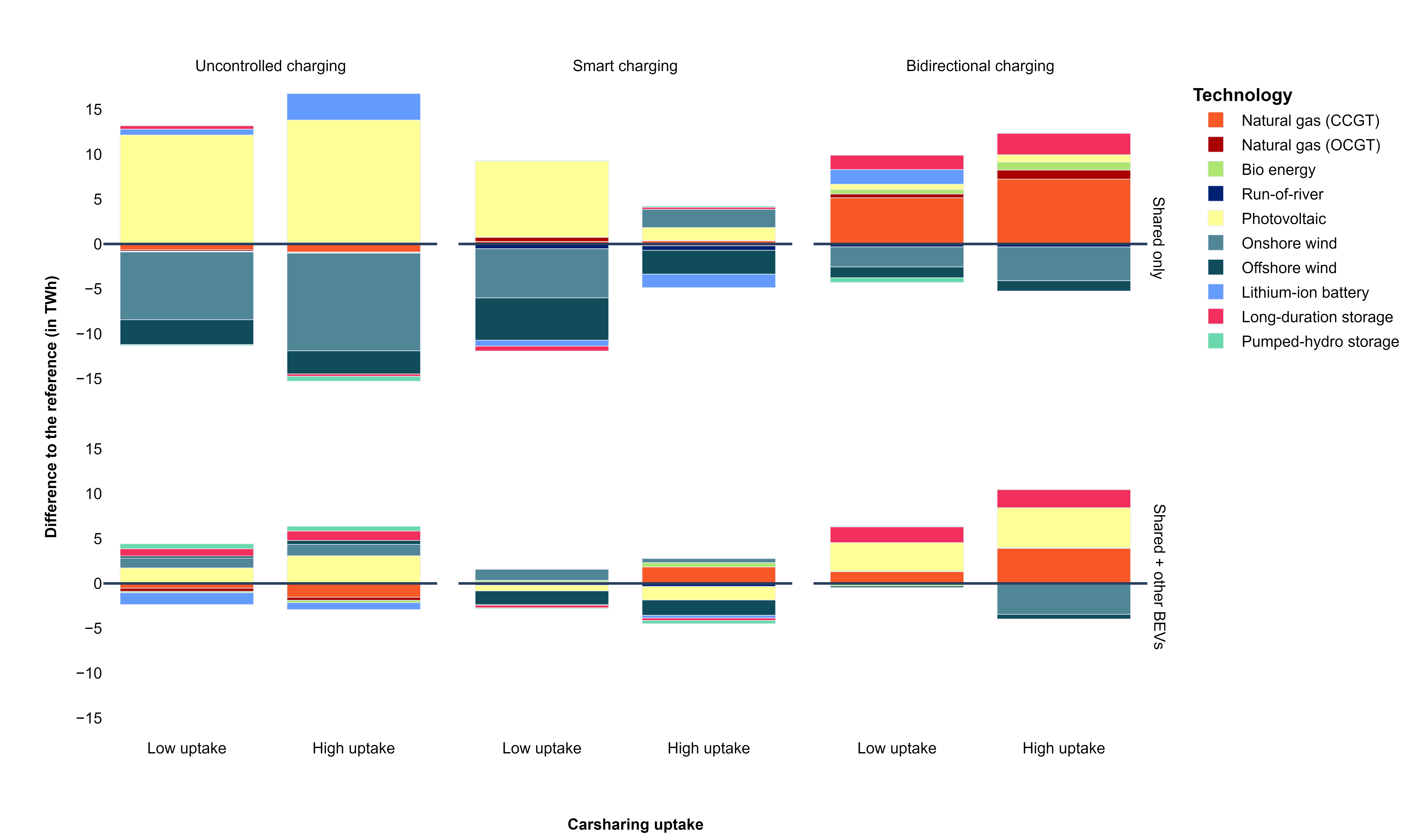 Figure 13: Effects of carsharing on yearly electricity generation