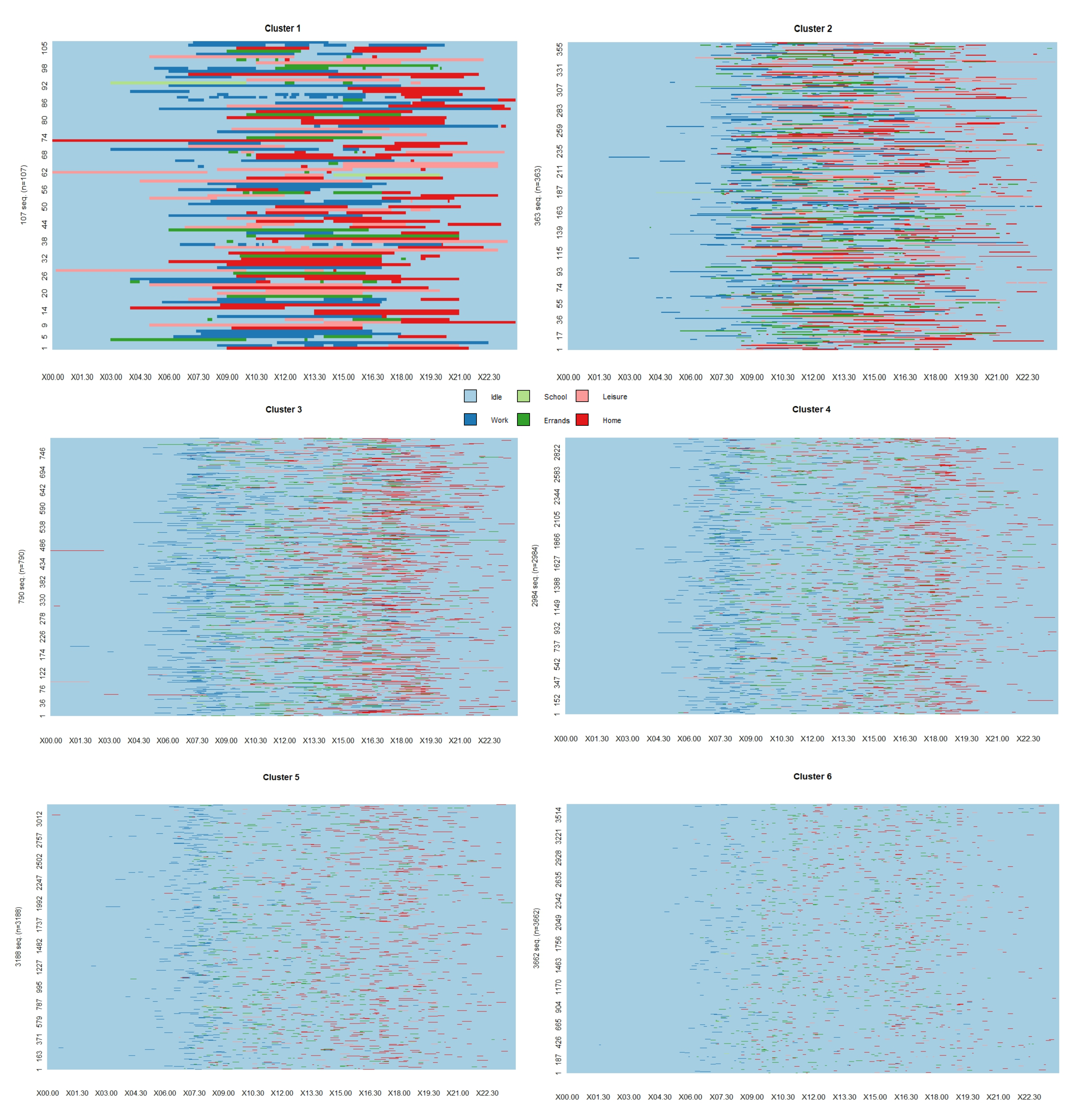 Figure 8: Sequence index plots (metropolises, working days, clusters 1 to 6)