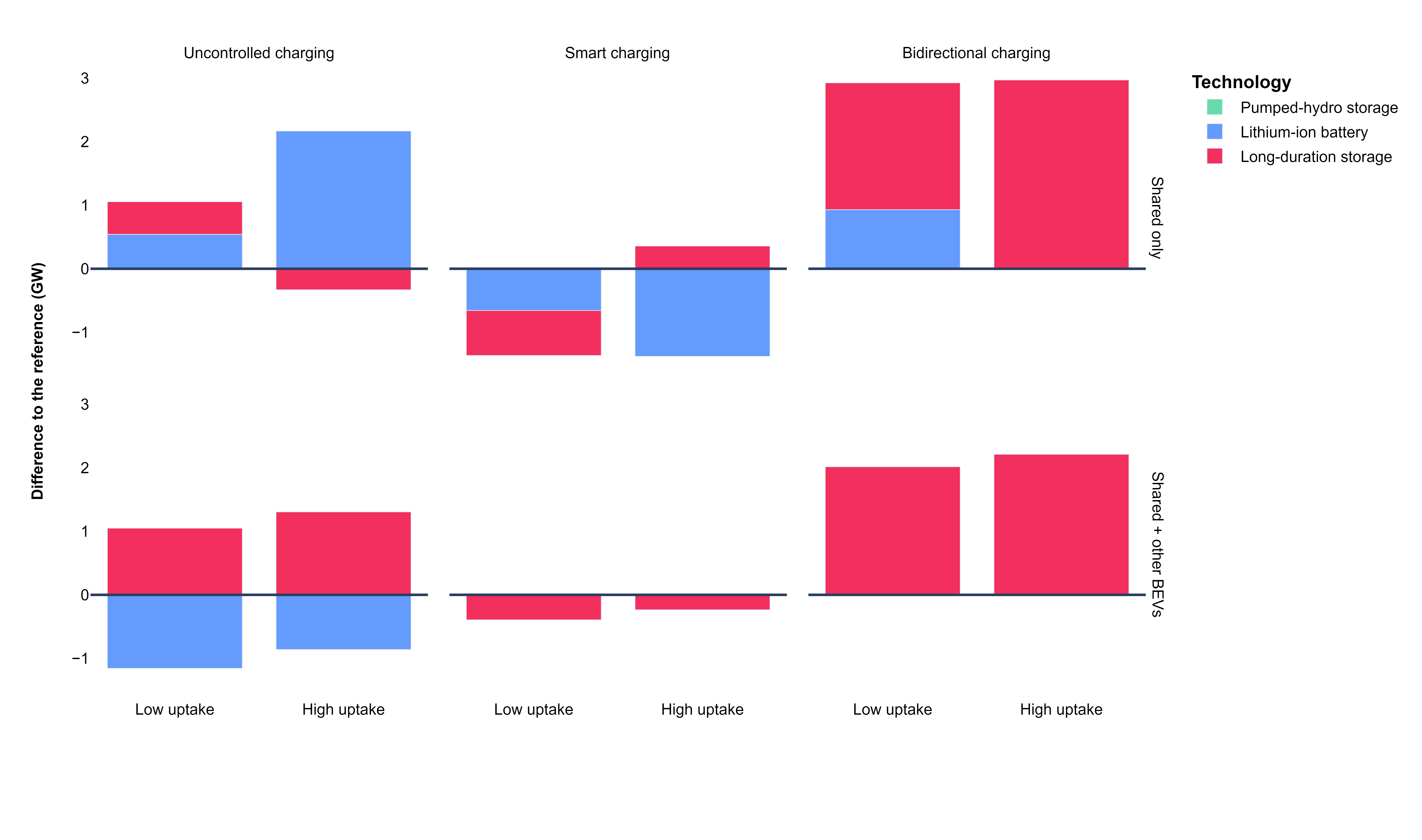 Figure 21: Effects of carsharing on optimal storage charging power capacity