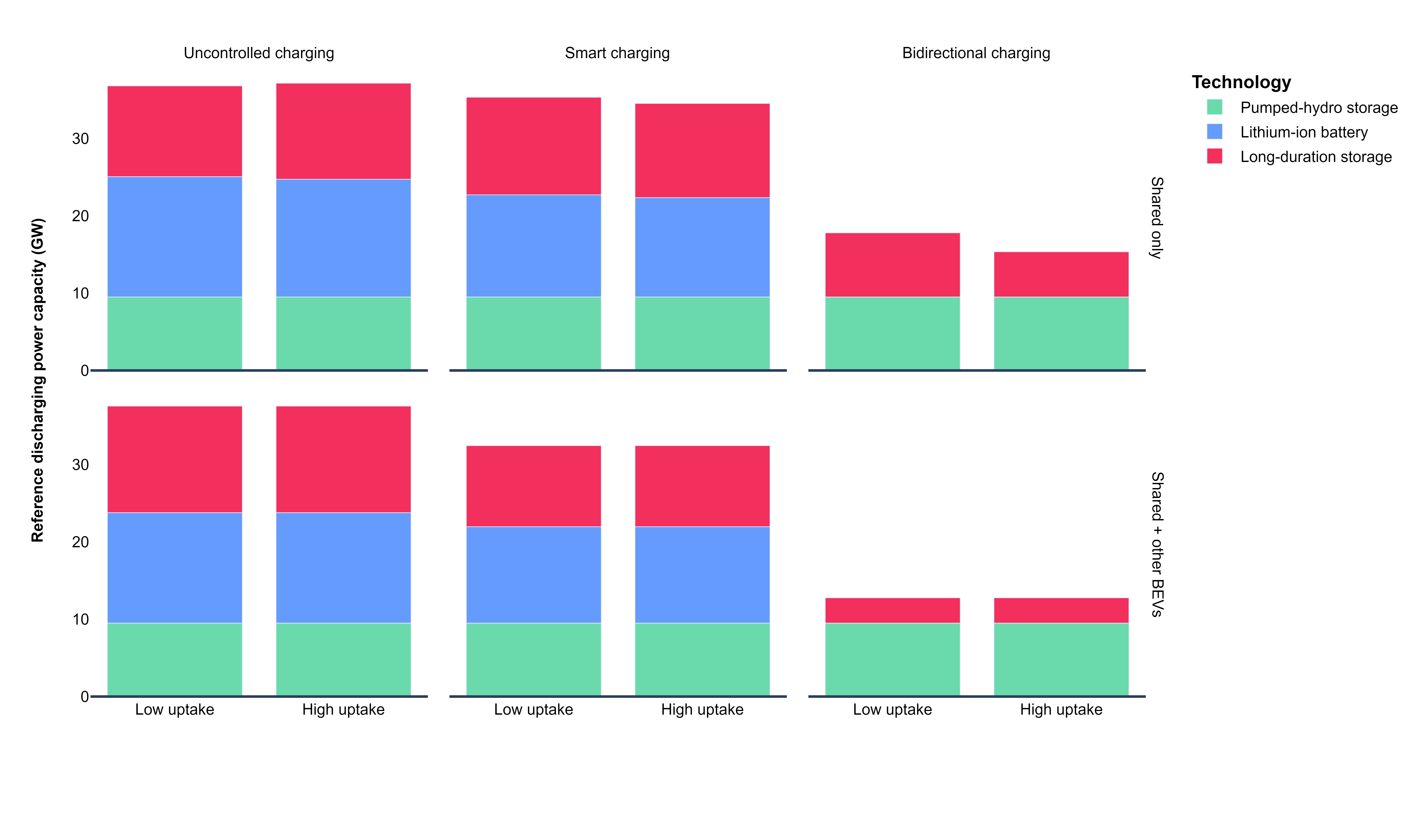 Figure 22: Storage discharging power capacity in reference cases