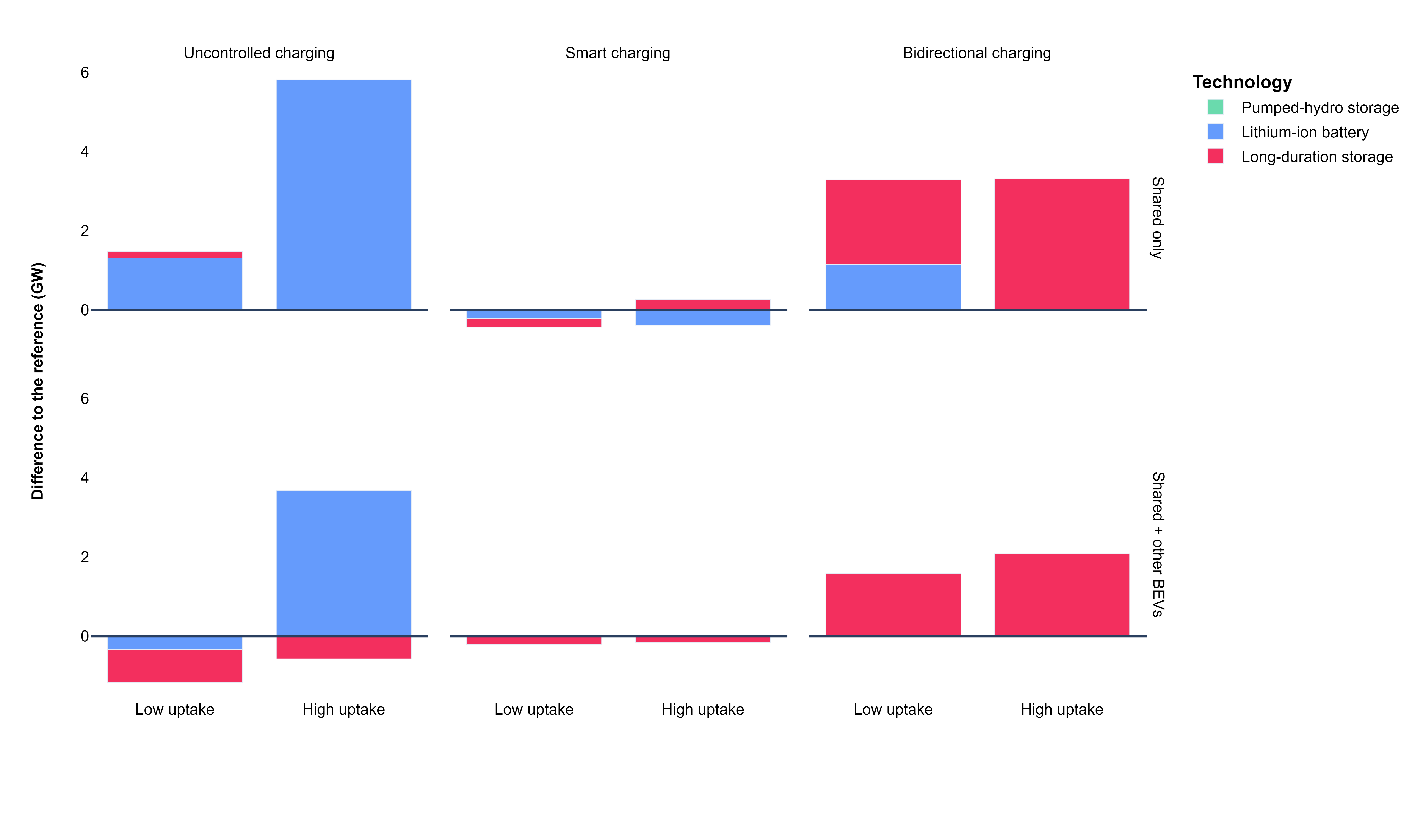 Figure 23: Effects of carsharing on optimal storage discharging power capacity