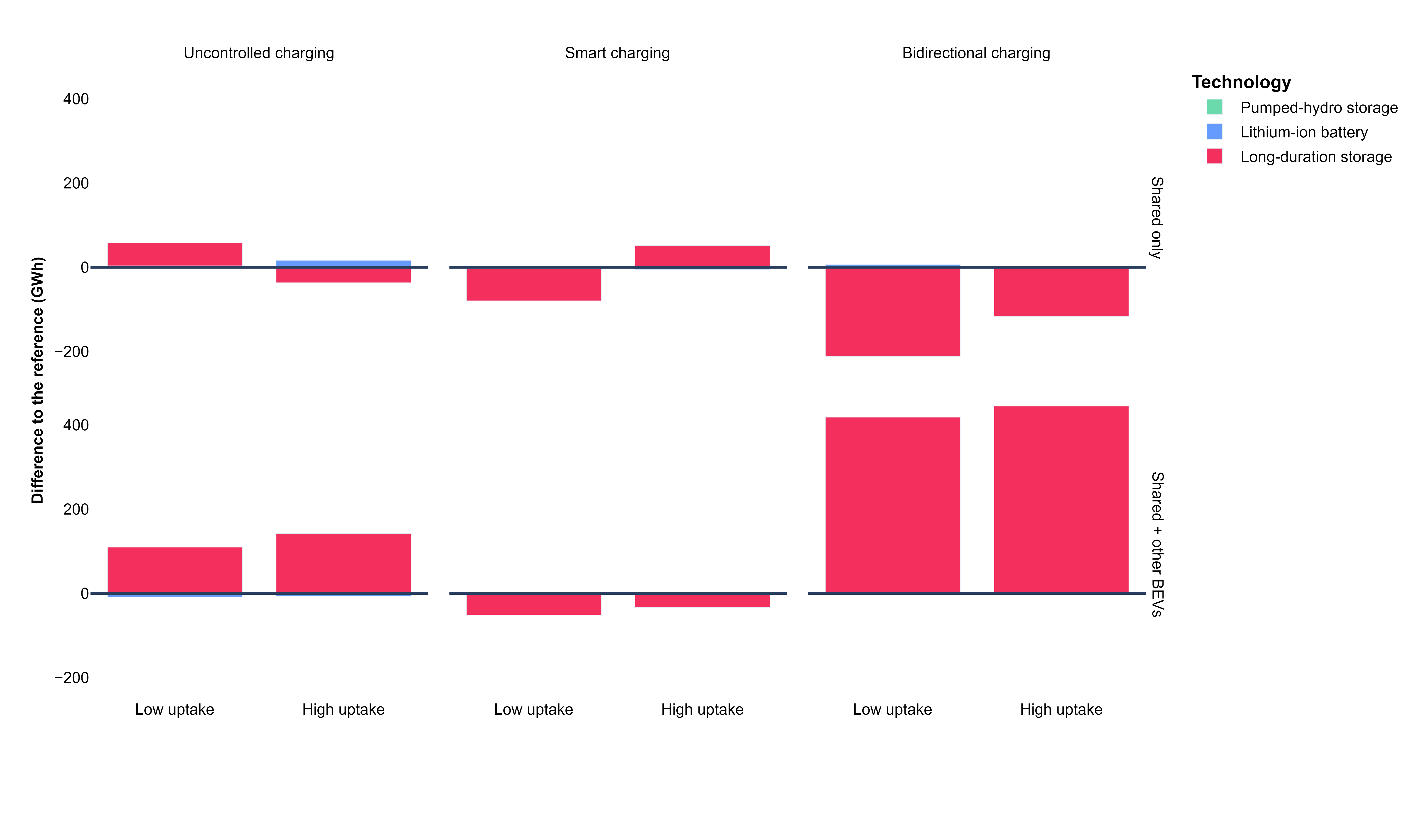 Figure 25: Effects of carsharing on optimal storage energy capacity