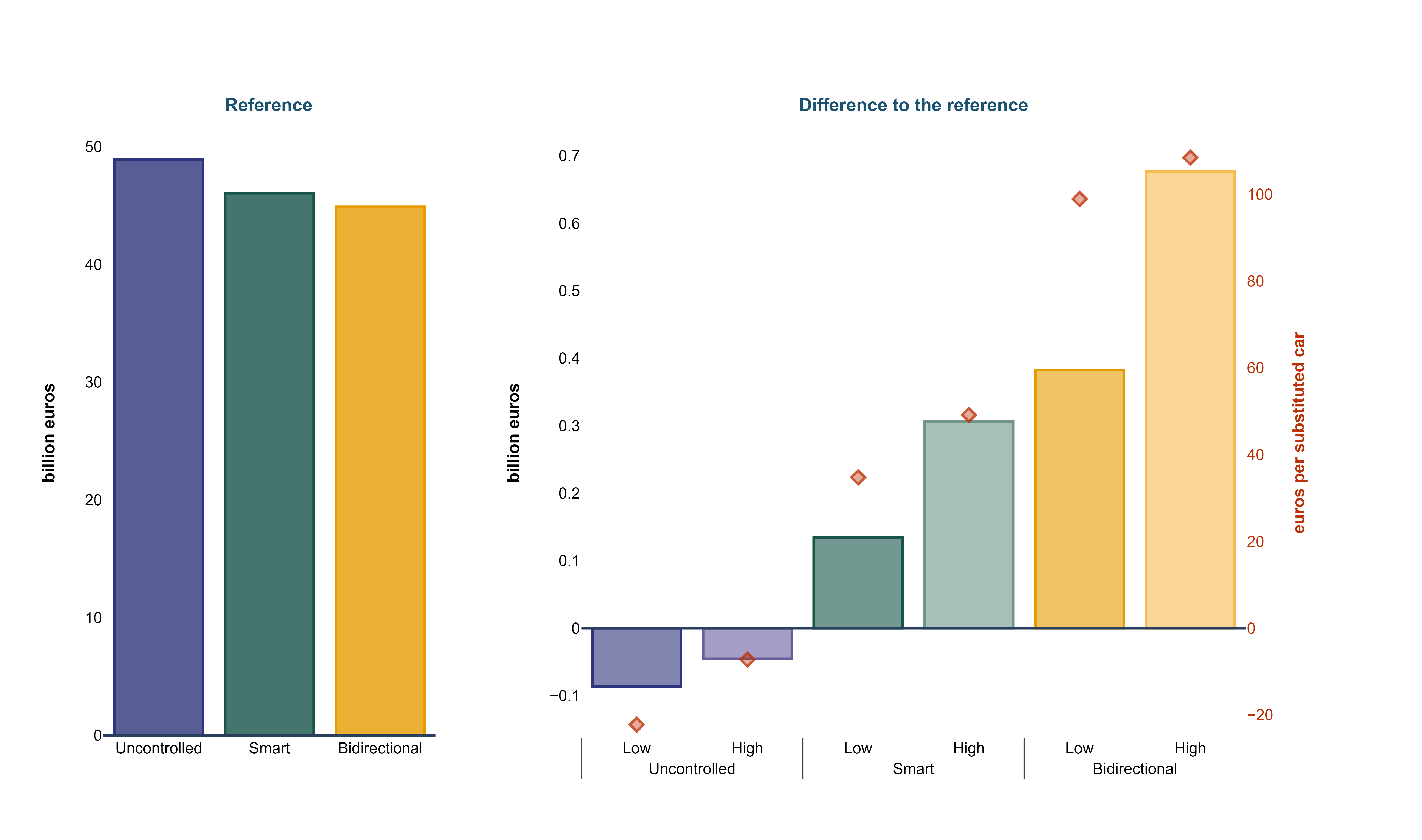 Figure 3: Power sector costs by charging strategy and carsharing uptake [“Shared + other BEVs”]