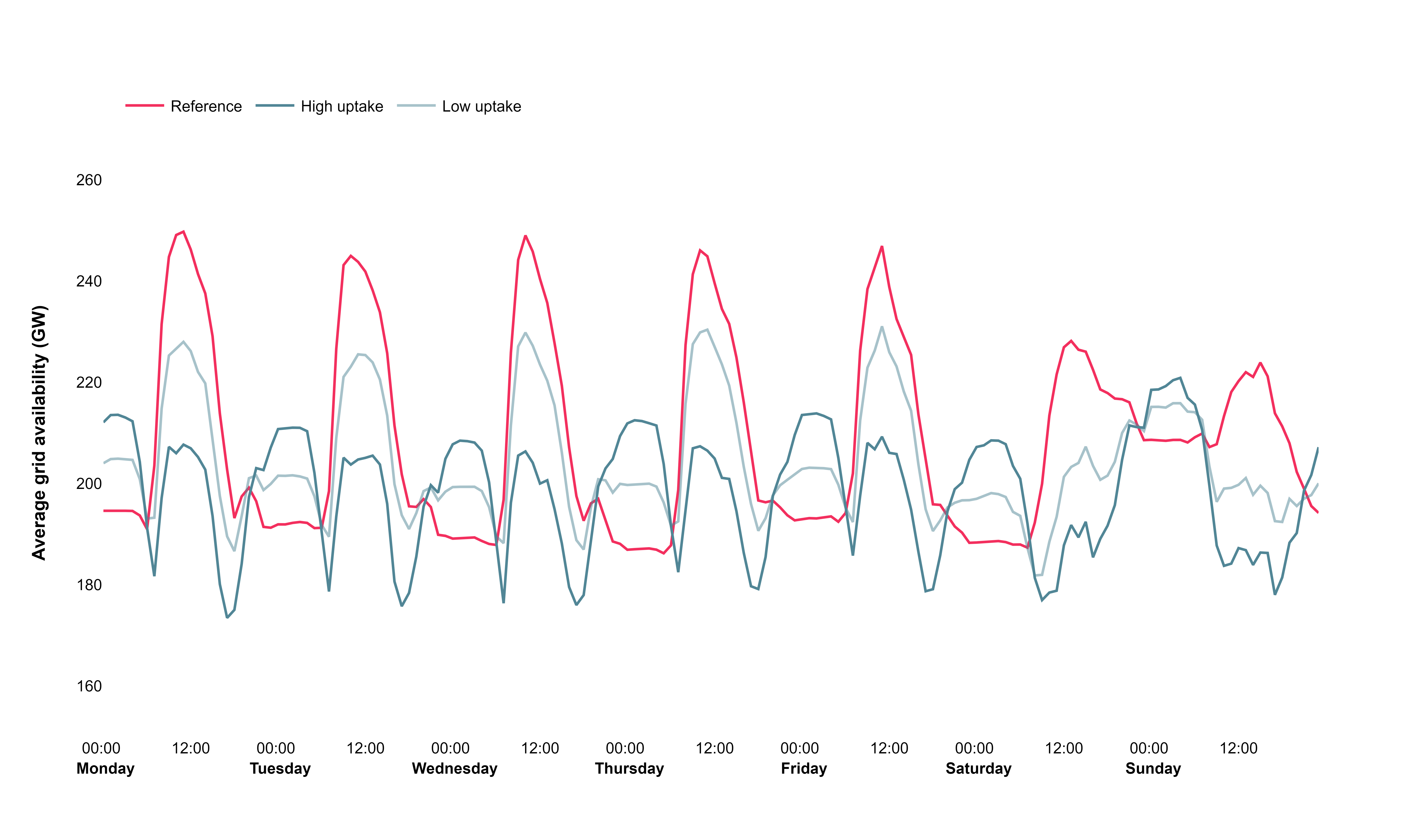 Figure 11: Battery electric vehicles’ average overall grid availability for each hour of the week in the reference and carsharing scenarios [“Shared + other BEVs”]