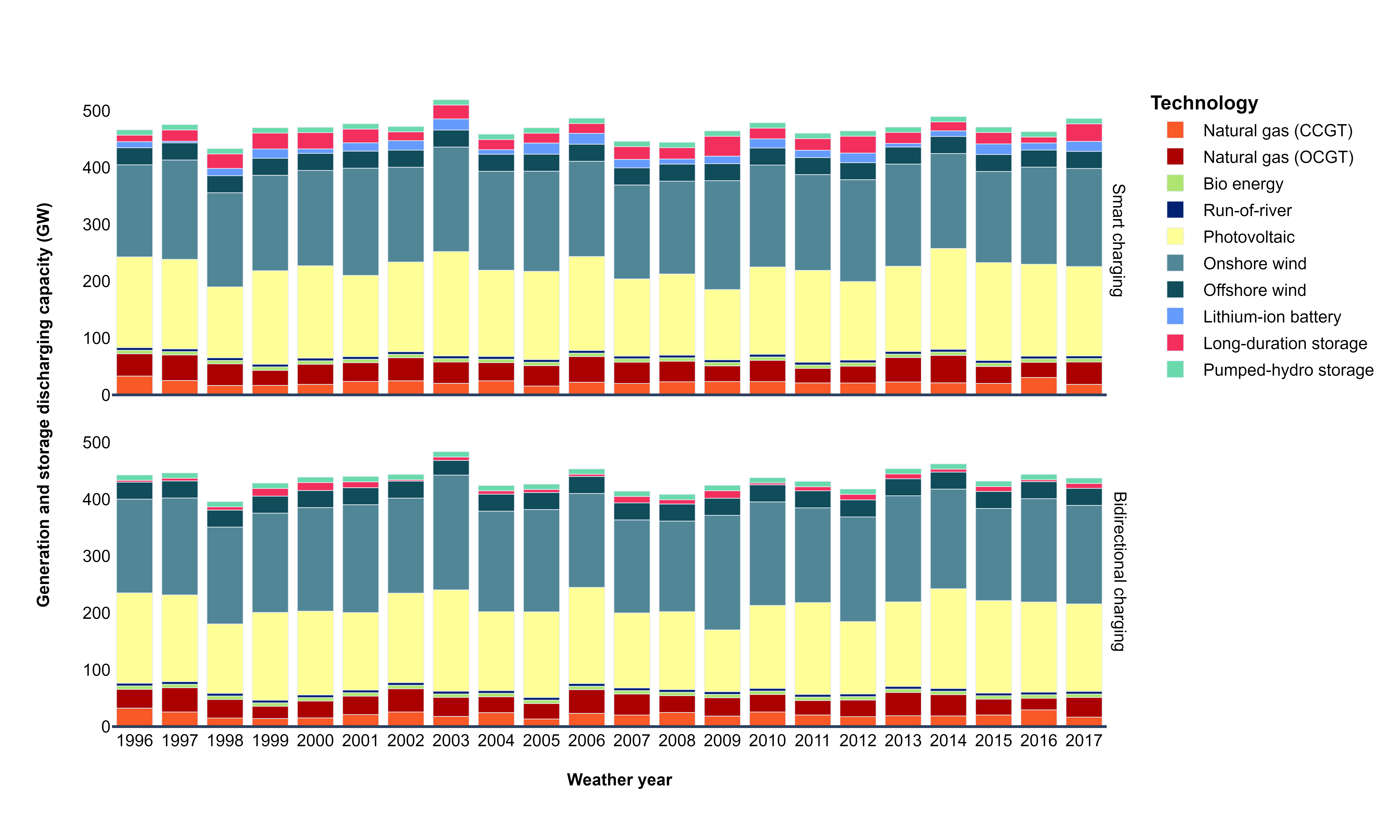 Figure 32: Power generation capacity mixes in reference settings for different weather years [“Shared + other BEVs”, high uptake]