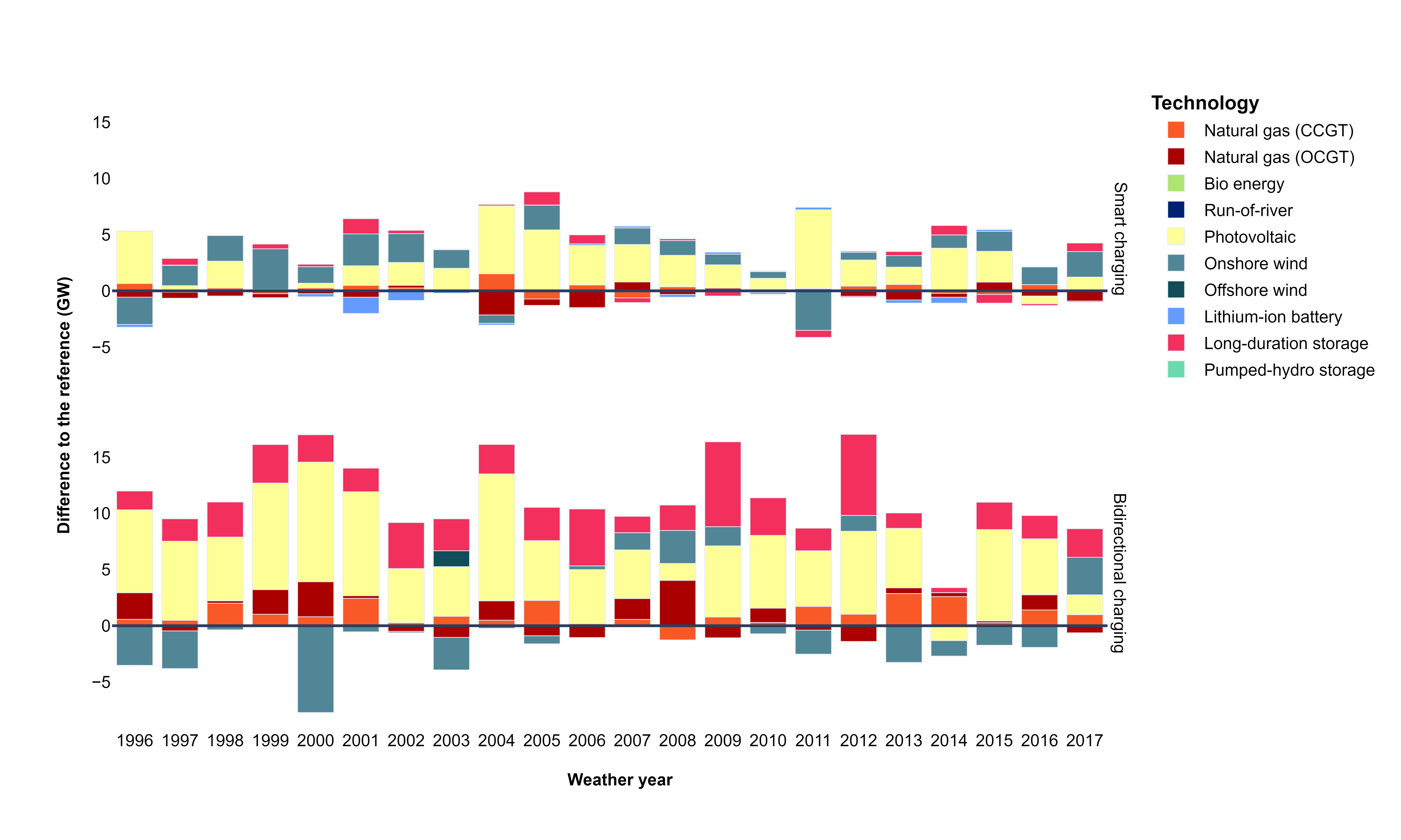 Figure 33: Power generation capacity mixes in scenario settings for different weather years [“Shared + other BEVs”, high uptake]