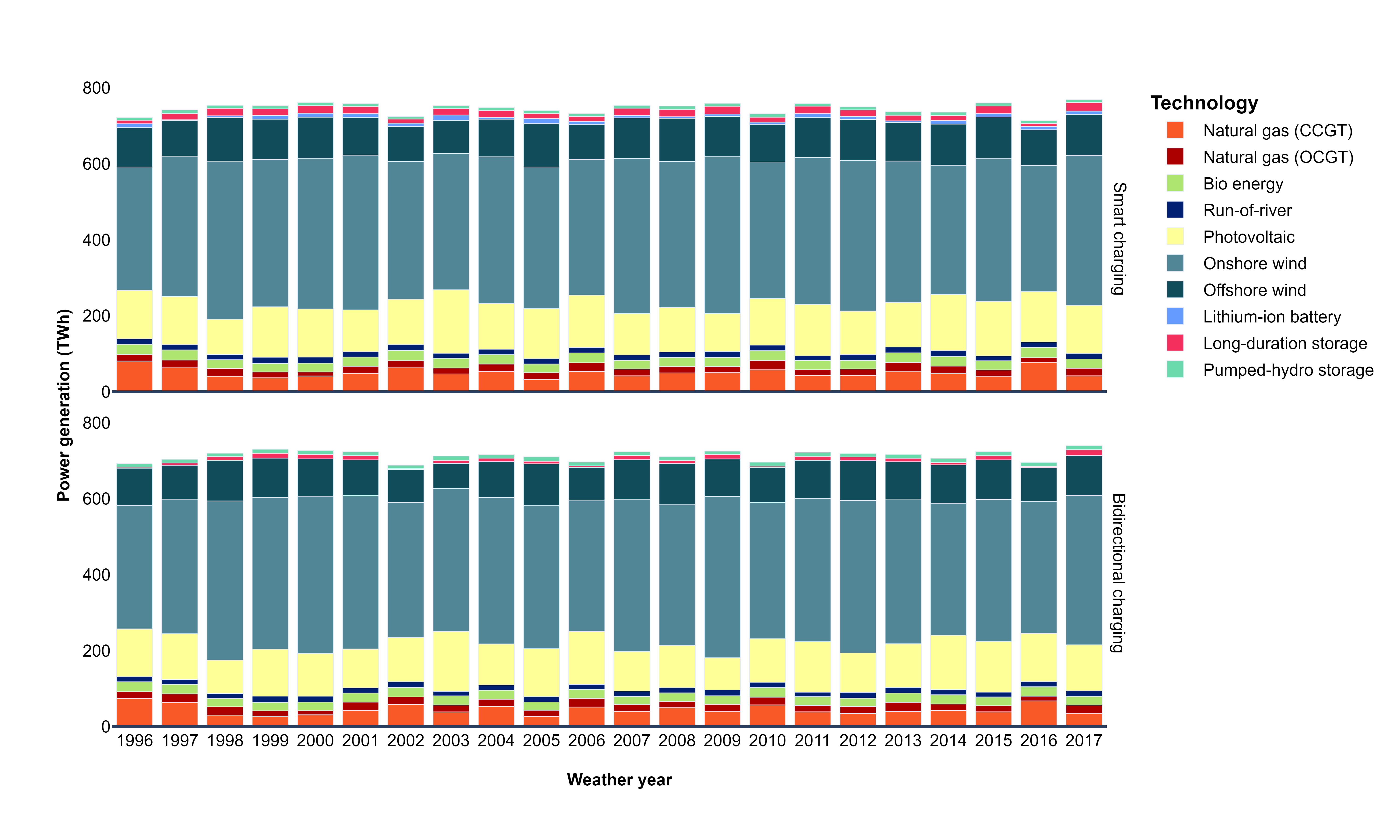Figure 34: Yearly electricity generation in reference settings for different weather years [“Shared + other BEVs”, high uptake]