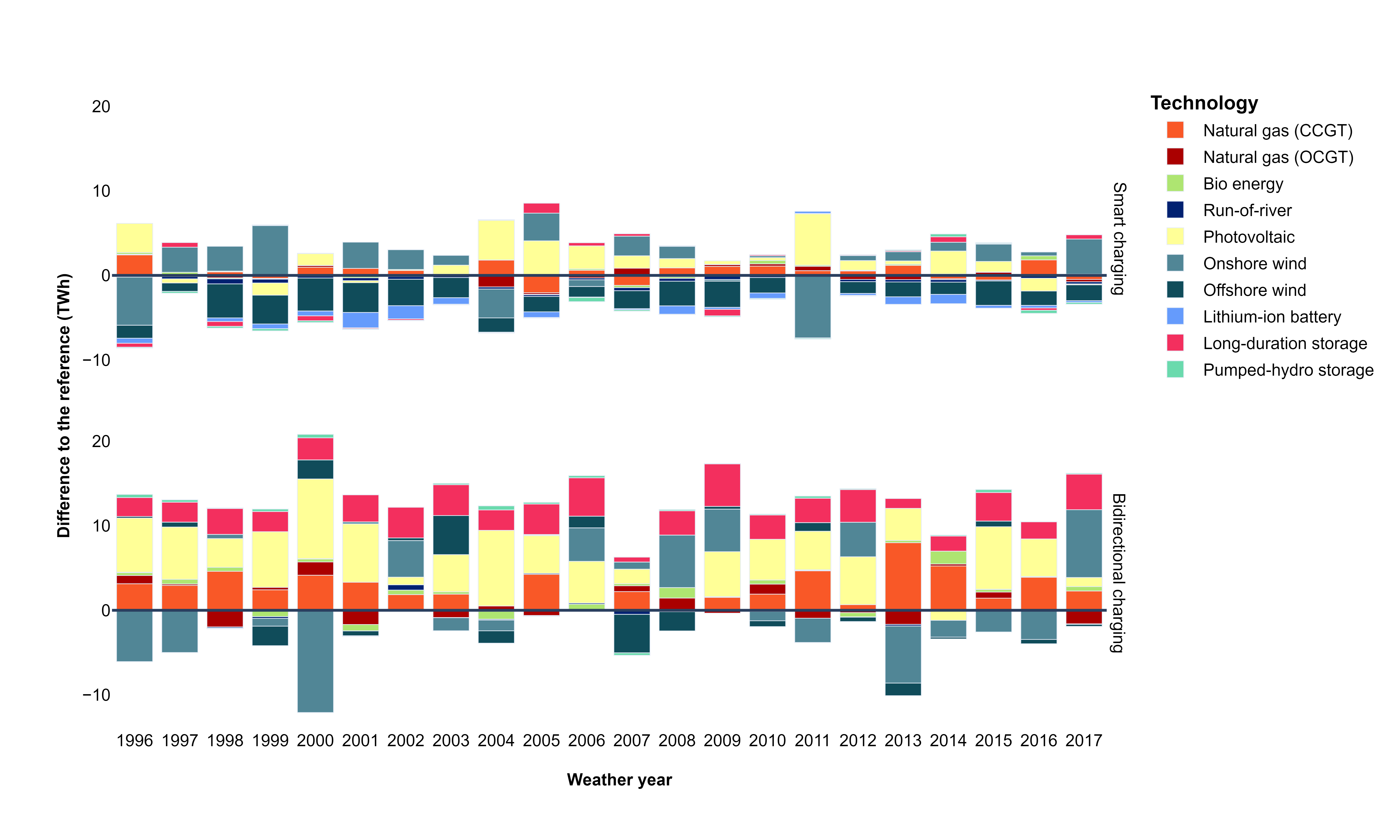 Figure 35: Yearly electricity generation in scenario settings for different weather years [“Shared + other BEVs”, high uptake]