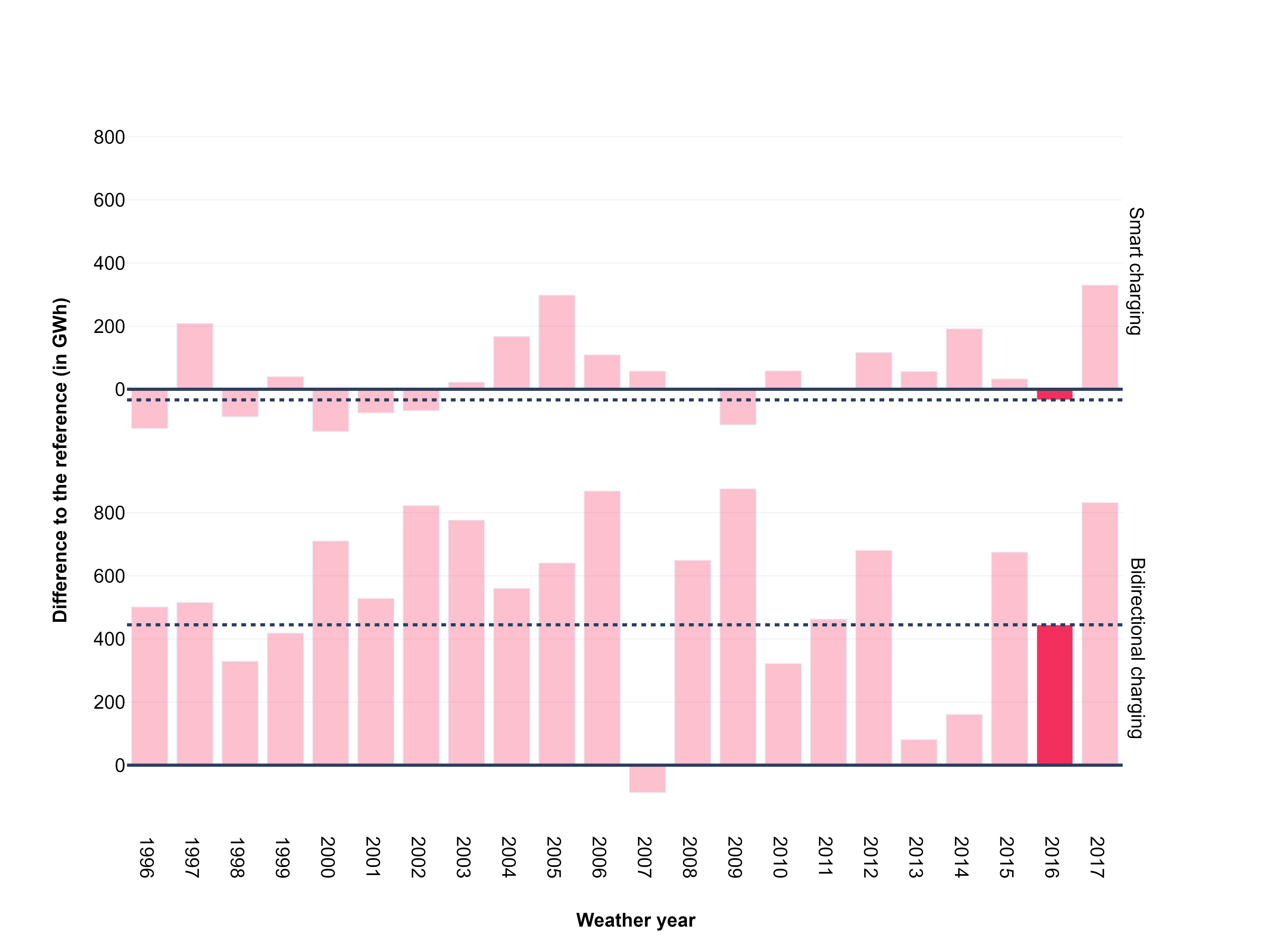 Figure 37: Long-duration storage energy capacity in scenario settings for different weather years [“Shared + other BEVs”, high uptake]