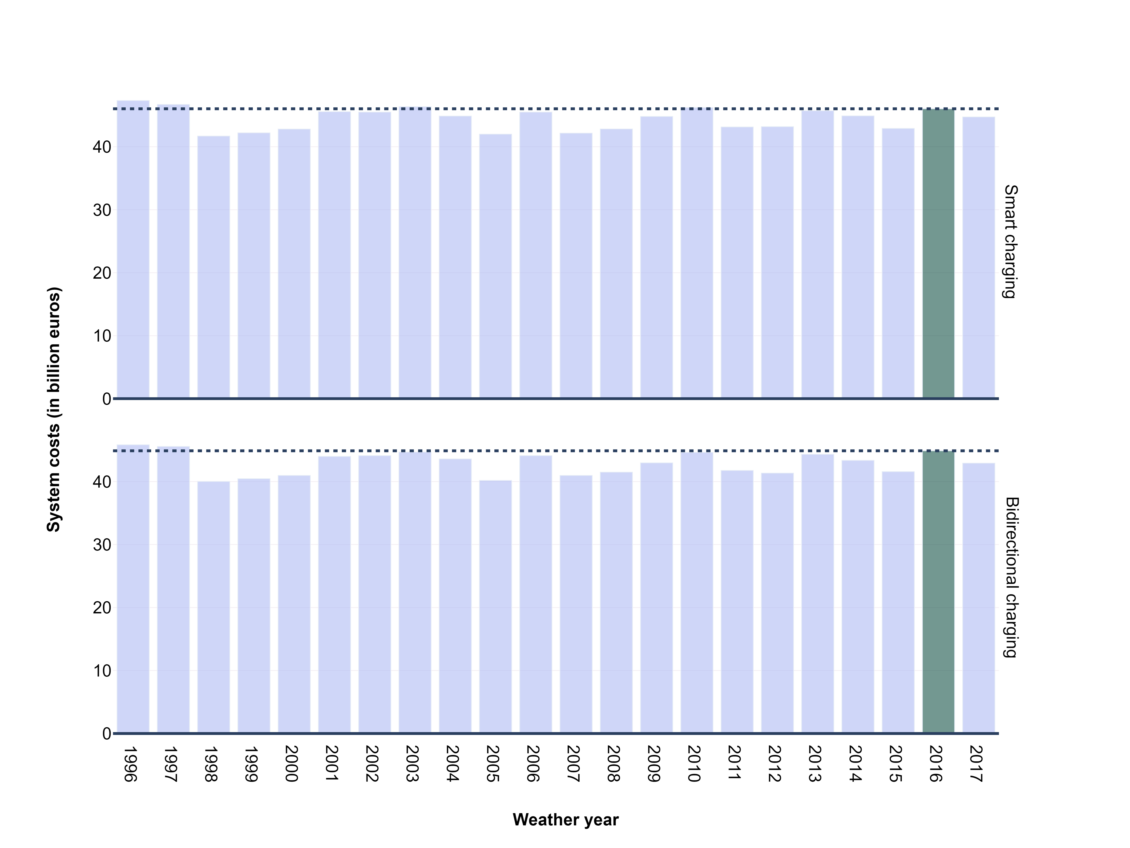 Figure 30: System costs in reference settings for different weather years [“Shared + other BEVs”, high uptake]