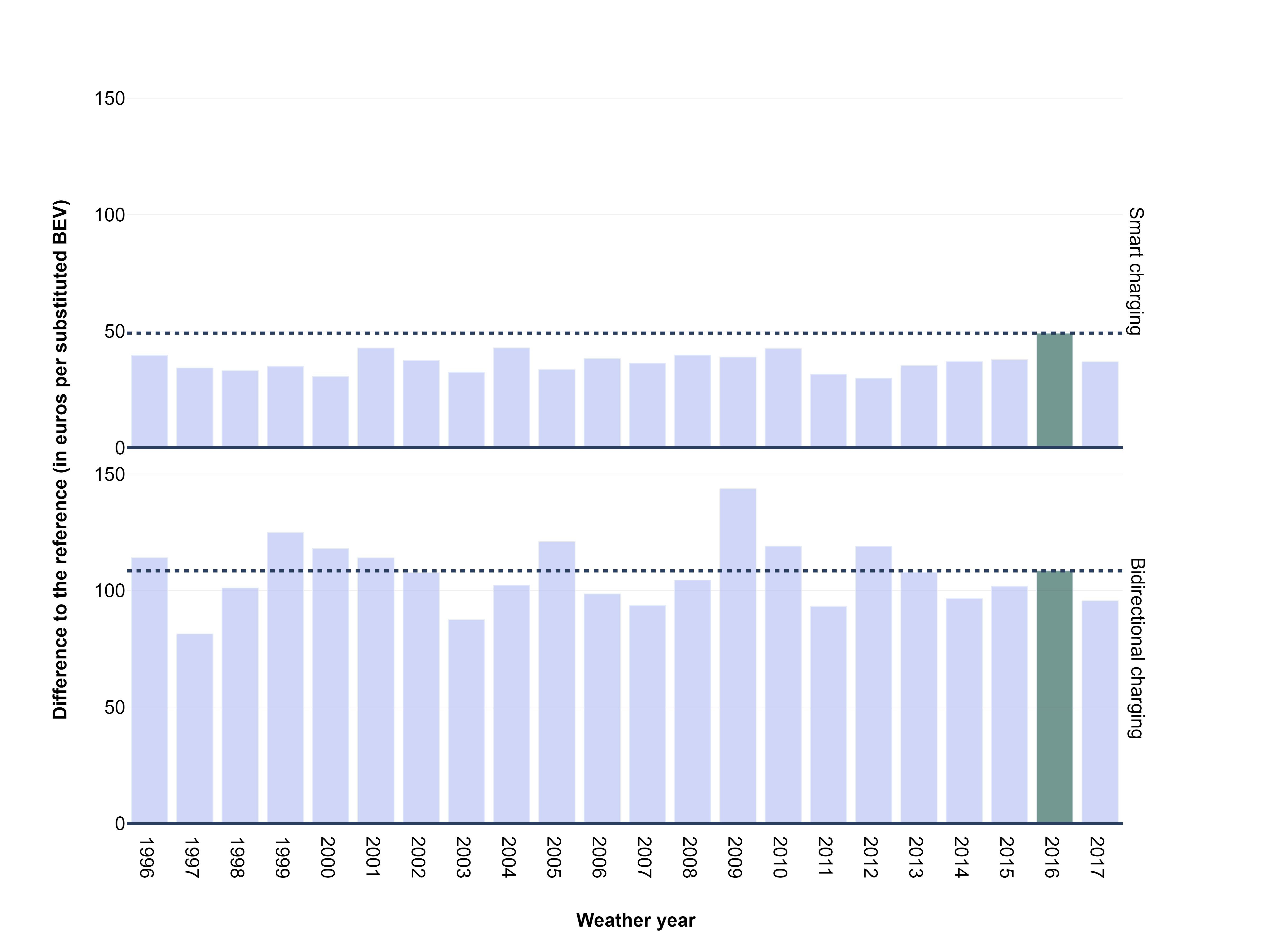 Figure 31: Costs per substituted car in scenario settings for different weather years [“Shared + other BEVs”, high uptake]