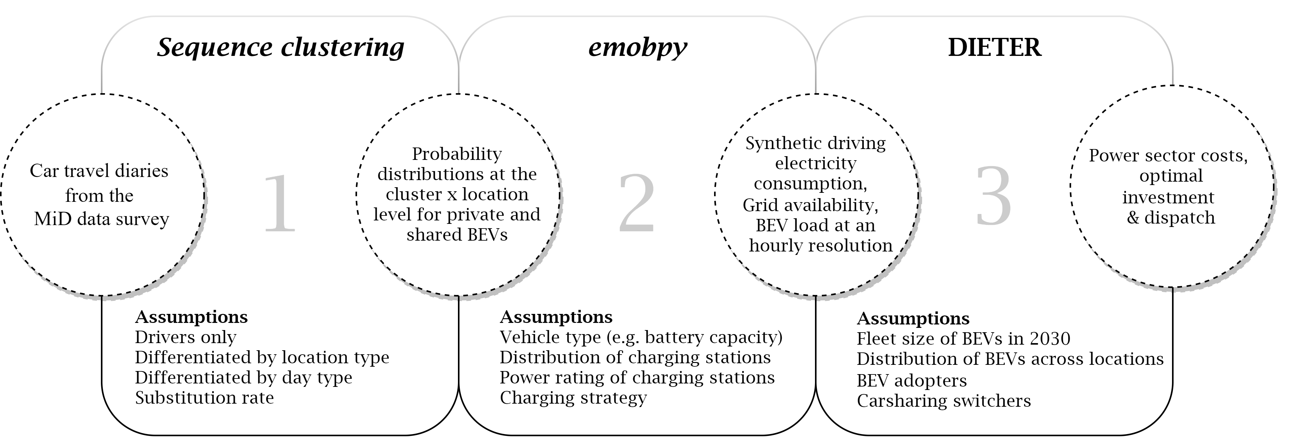 Figure 1: Flowchart of methods, main assumptions, inputs and outputs