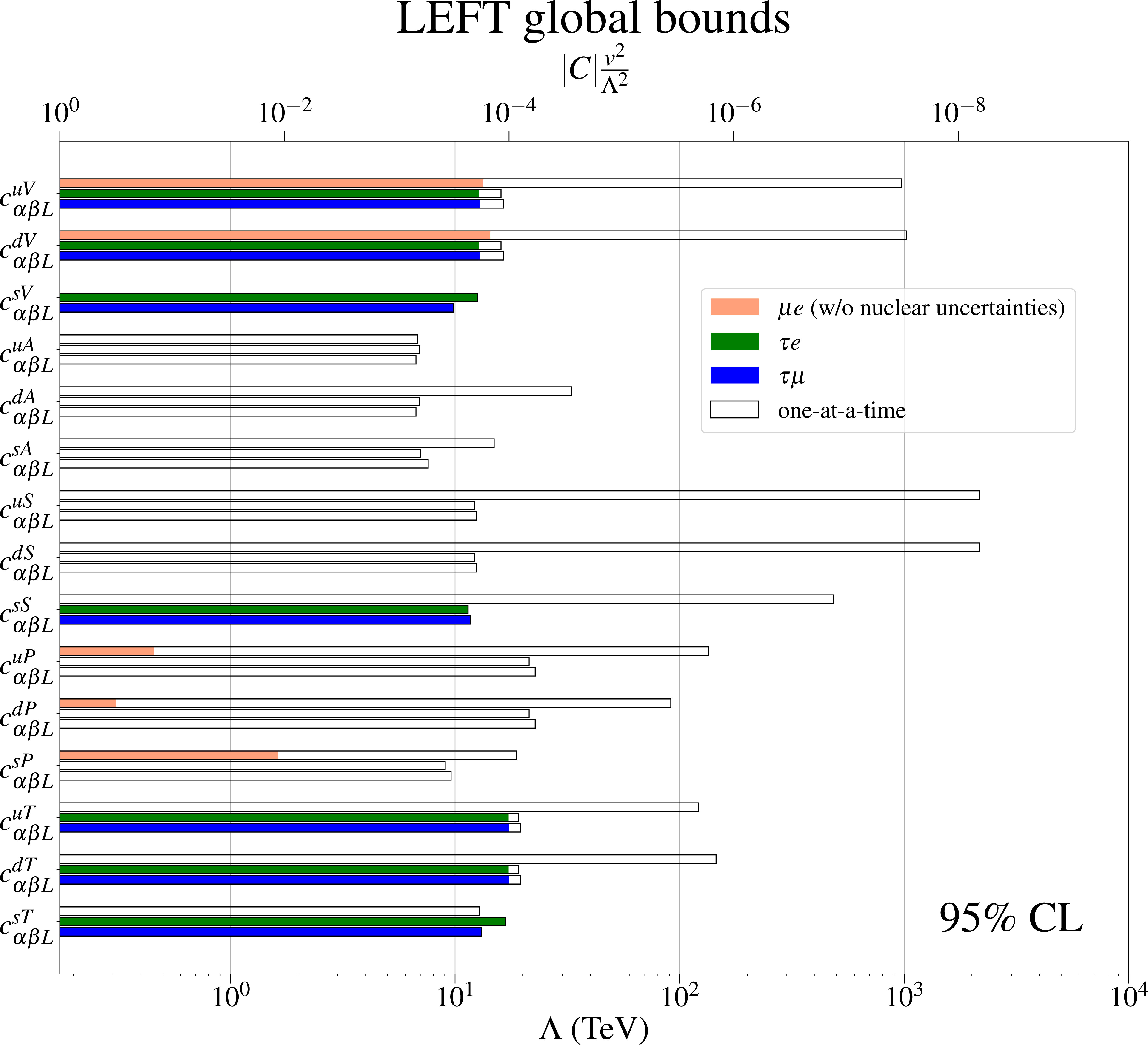 Figure 3: Current 95% CL global bounds on LEFT cLFV operators involving the three lightest quarks. All operators are considered at the same time and their WCs are profiled over to obtain individual bounds. Missing bars indicate that there is no (relevant) global bound for those WCs. For easier comparison, we depict as empty bars the one-at-a-time constraints of Fig. 2.