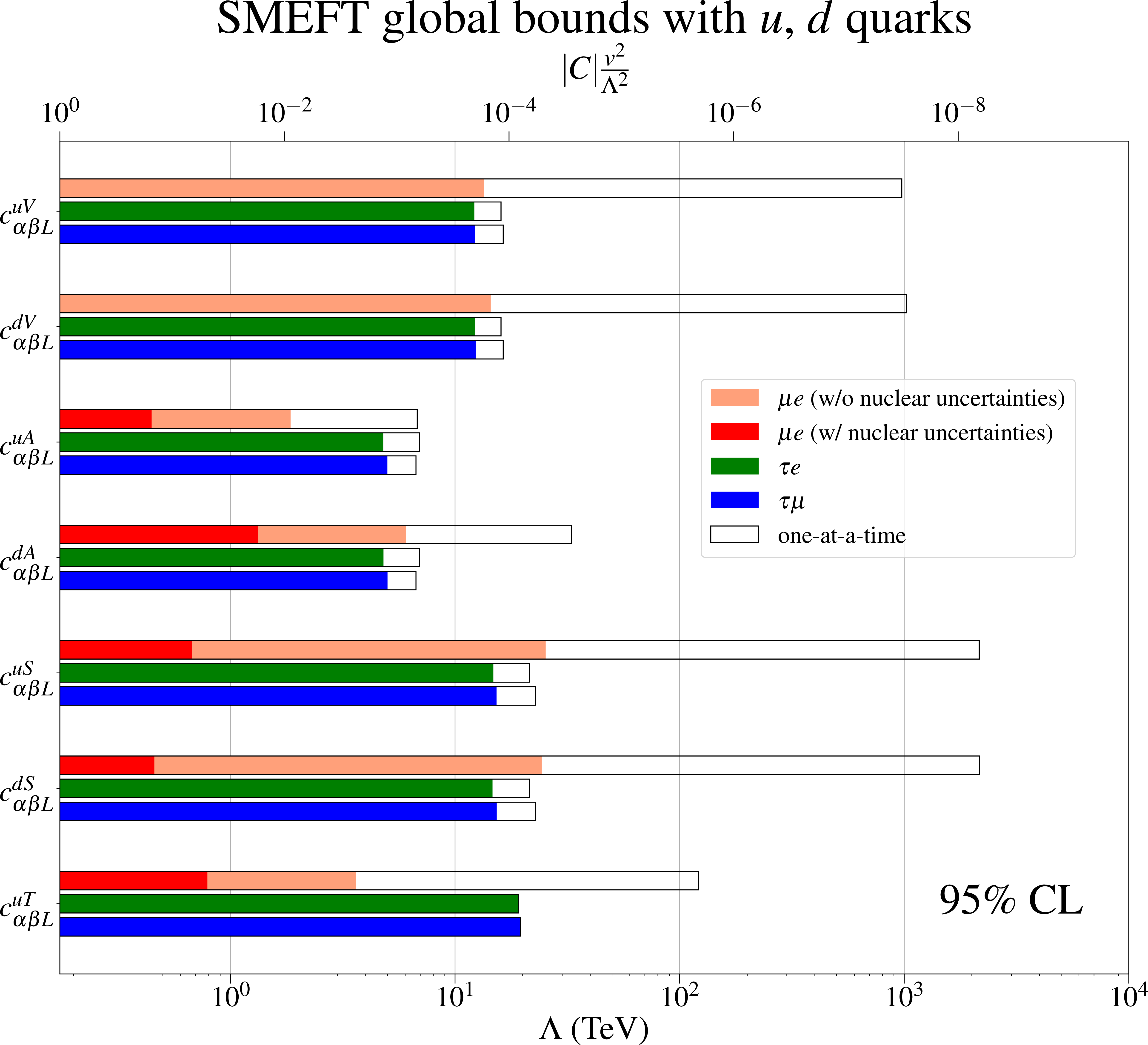 Figure 5: Current 95% CL global bounds on the cLFV LEFT operators with only first generation quarks induced by d=6 SMEFT at low energies . Color code as in Fig. 4. Bounds on pseudoscalar operators are equal to the scalar ones due to the correlations in Eqs. 24 26 . These global bounds, along with their correlations, are collected in appendix 9.
