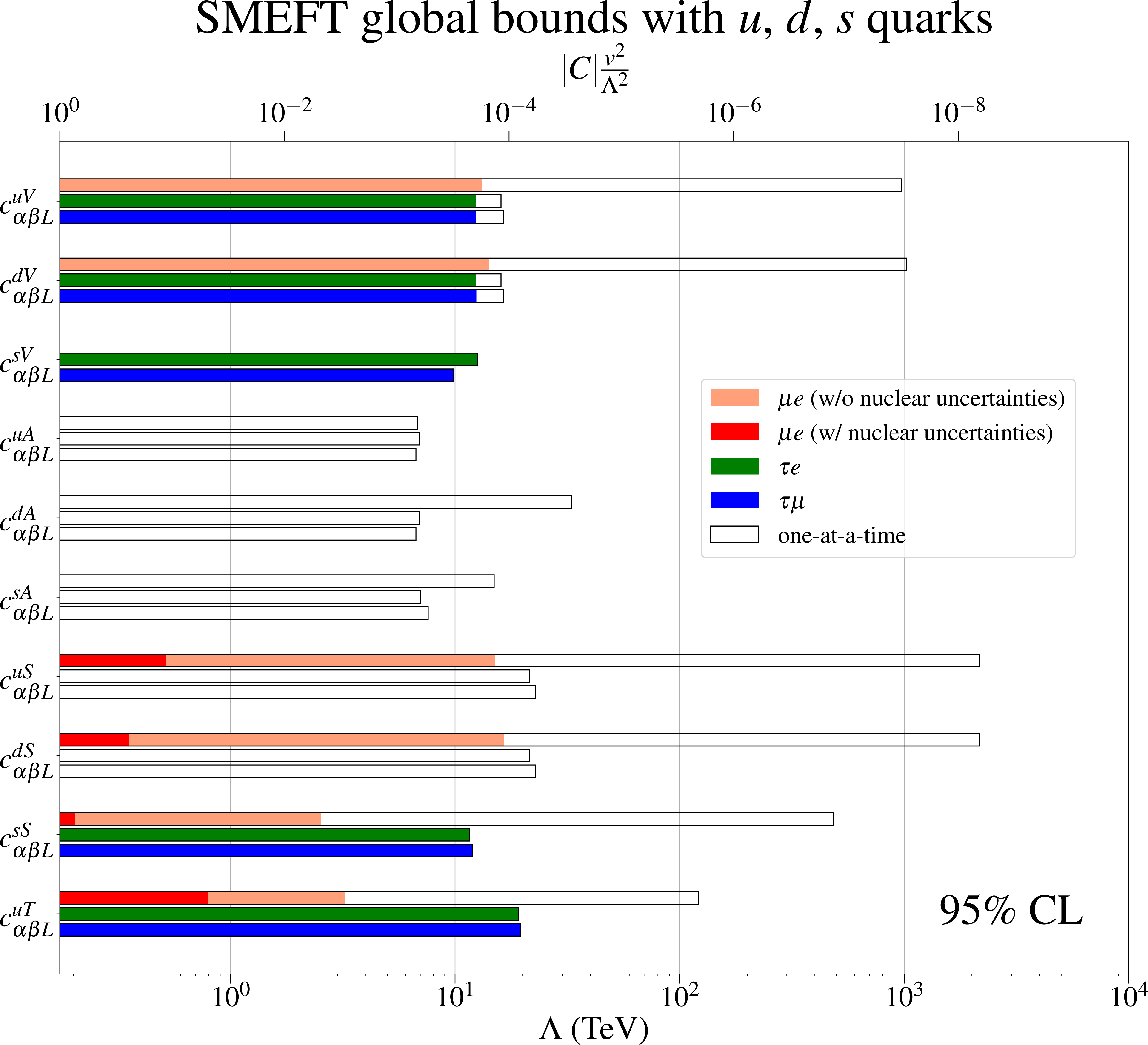 Figure 4: Current 95% CL global bounds on the cLFV LEFT operators with the three lightest quarks induced by d=6 SMEFT at low energies. Color code as in Fig. 3, but now darker red bars show the effects of including nuclear uncertainties in the \mu-e analysis. Bounds on pseudoscalar operators are equal to the scalar ones due to the correlations in Eqs. 24 26 . These global bounds, along with their correlations, are collected in appendix 9.